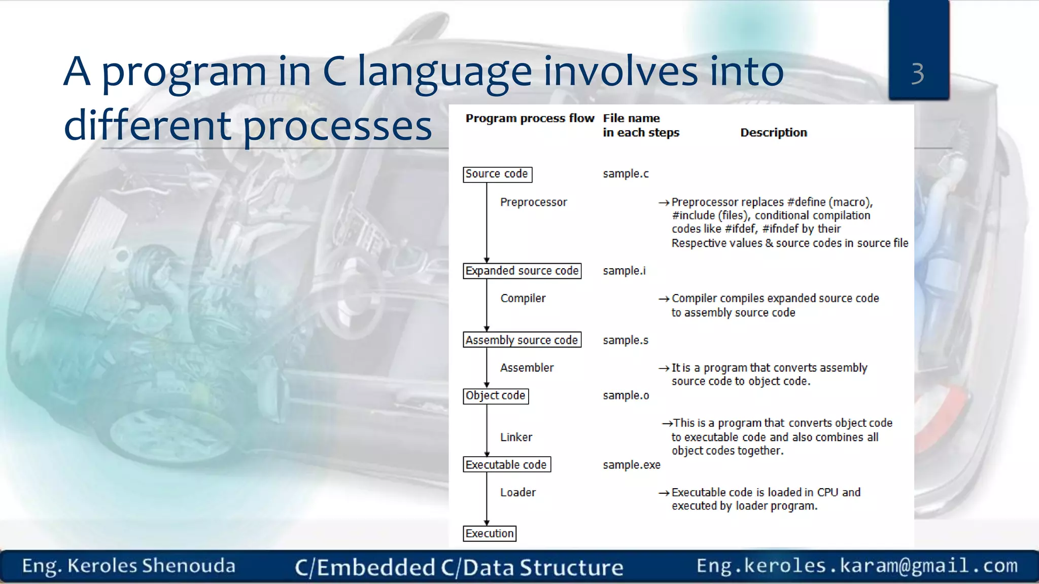 A program in C language involves into
different processes
3
 