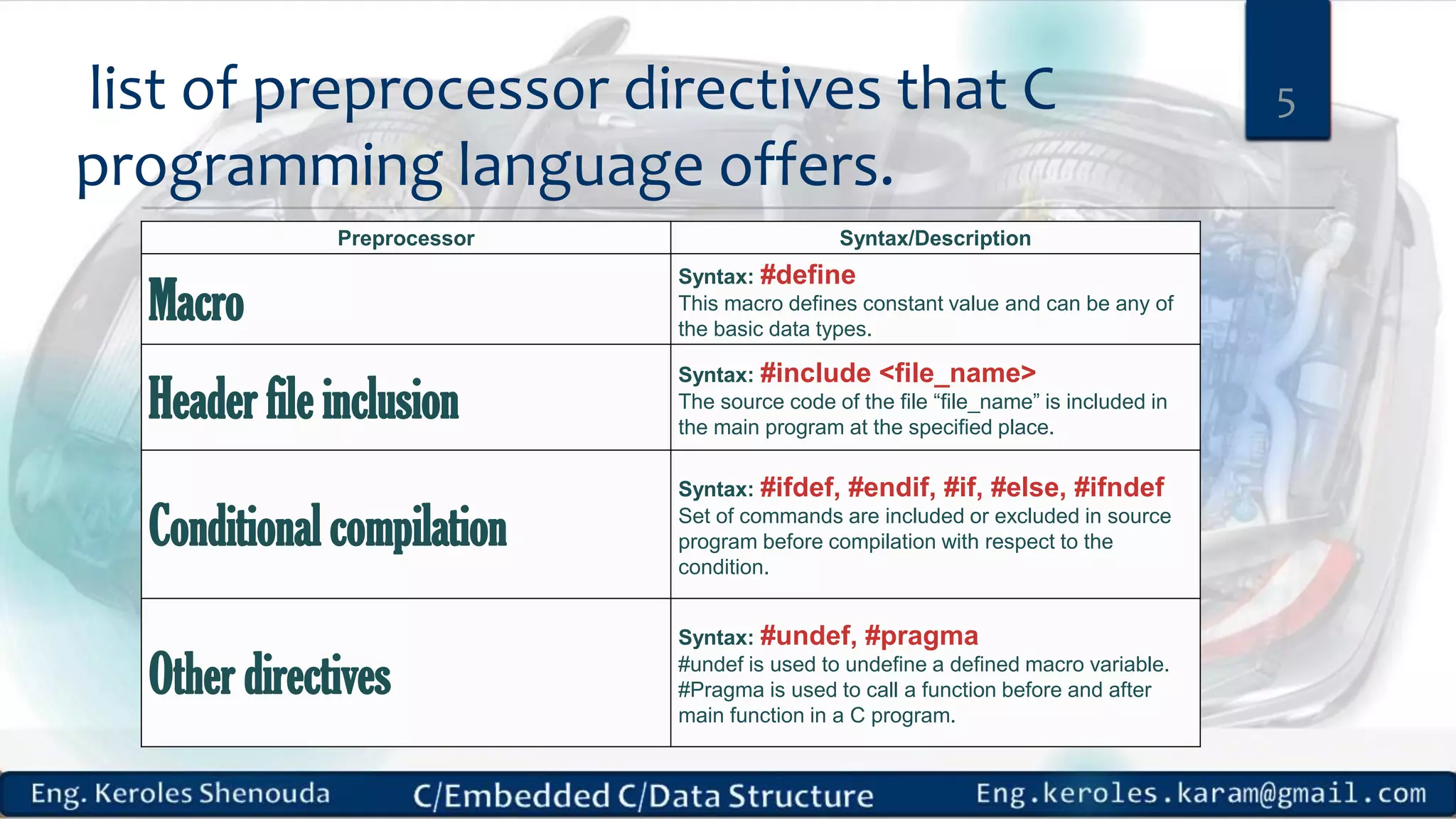 list of preprocessor directives that C
programming language offers.
Preprocessor Syntax/Description
Macro
Syntax: #define
This macro defines constant value and can be any of
the basic data types.
Header file inclusion
Syntax: #include <file_name>
The source code of the file “file_name” is included in
the main program at the specified place.
Conditional compilation
Syntax: #ifdef, #endif, #if, #else, #ifndef
Set of commands are included or excluded in source
program before compilation with respect to the
condition.
Other directives
Syntax: #undef, #pragma
#undef is used to undefine a defined macro variable.
#Pragma is used to call a function before and after
main function in a C program.
5
 