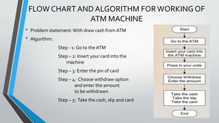 FLOW CHART AND ALGORITHM FORWORKING OF
ATM MACHINE
• Problem statement:With draw cash from ATM
• Algorithm:
Step - 1: Go to the ATM
Step – 2: Insert your card into the
machine
Step – 3: Enter the pin of card
Step – 4: Choose withdraw option
and enter the amount
to be withdrawn
Step – 5: Take the cash, slip and card
 
