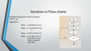 Iteration in Flow charts
• Problem Statement: Print numbers
from 1-20.
• Algorithm:
Step – 1: Initialize X as 0.
Step – 2: Increment X by
1.
Step – 3: Print value in X.
Step – 4: If value of X is
less than 20 go
back to step 2
else exit .
 