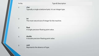 Sr.No. Type & Description
1 char
Typically a single octet(one byte). It is an integer type.
2 int
The most natural size of integer for the machine.
3 float
A single-precision floating point value.
4 double
A double-precision floating point value.
5 void
Represents the absence of type.
 