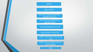 BEGIN
BOILWATER
PUTTEA POWDERAND HOT
WATER IN KETTLE
WIAT FORTHREE MINUTES
AND BOIL MILK
PUT BOILED MILK IN A CUP
ADD SUGARTOTHE CUP
EMPTYTHE KETTLE INTOTHE
CUP
STIRRTHE CONTENTS OF CUP
WITH SPOON
END
 