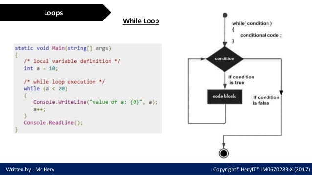 C# programming : Chapter One