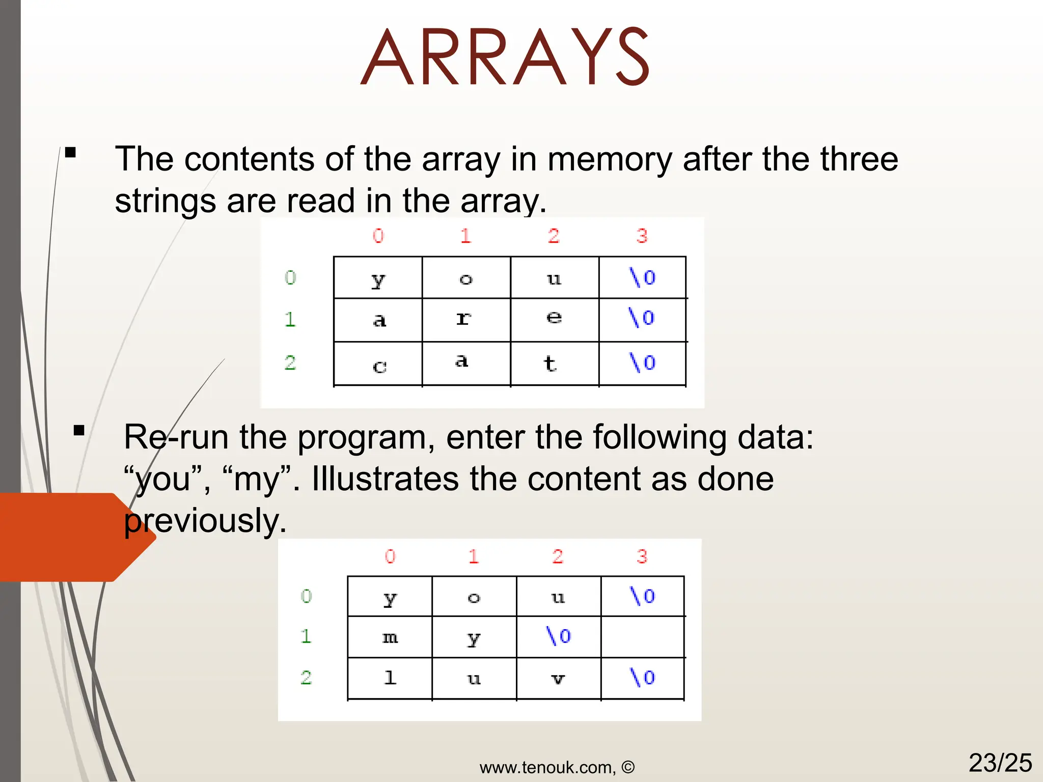ARRAYS  The contents of the array in memory after the three strings are read in the array.  Re-run the program, enter the following data: “you”, “my”. Illustrates the content as done previously. www.tenouk.com, © 23/25 