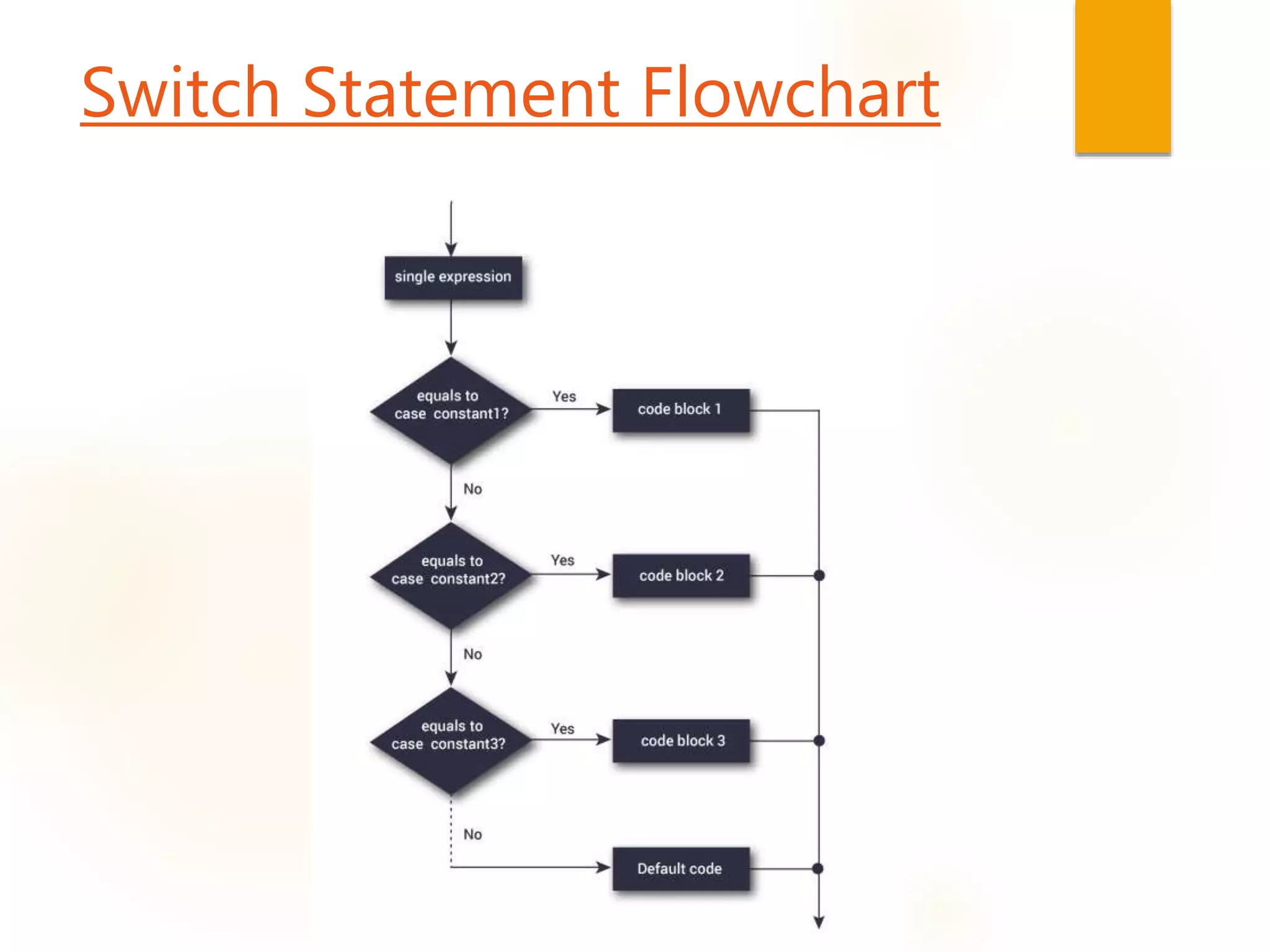 Switch Statement Flowchart
 
