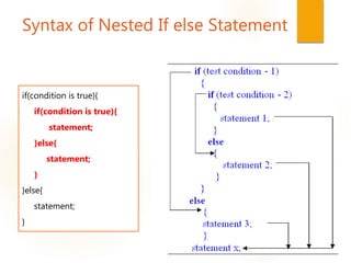 Syntax of Nested If else Statement
if(condition is true){
if(condition is true){
statement;
}else{
statement;
}
}else{
statement;
}
 