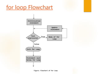 for loop Flowchart
 