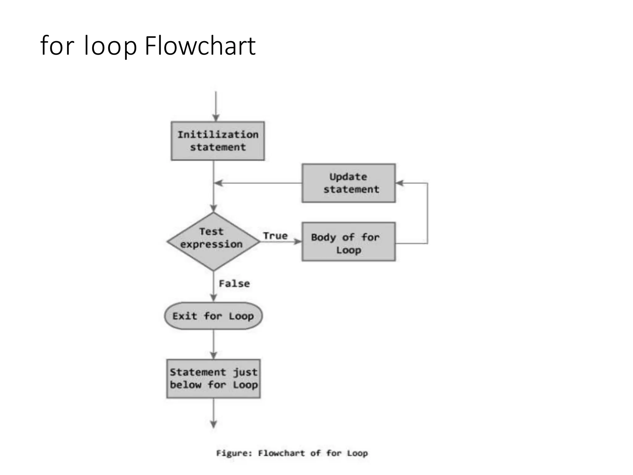 for loop Flowchart
 