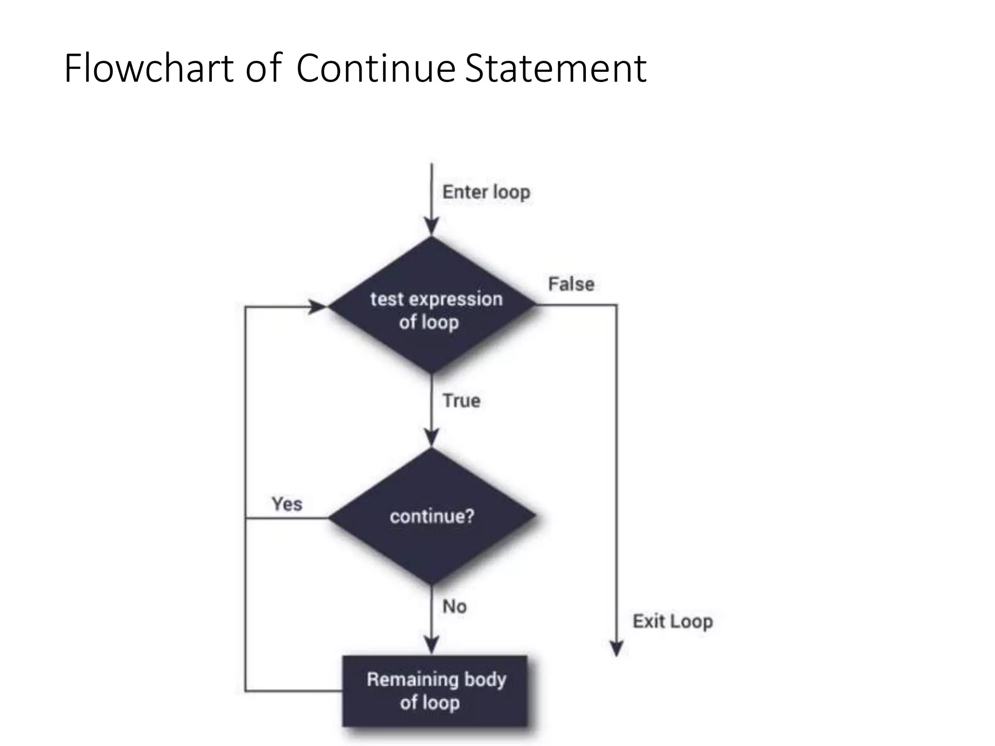 Flowchart of Continue Statement
 