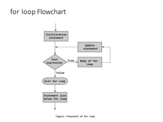 for loop Flowchart
 