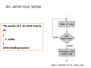 do...while loop Syntax
The syntax of a do while loop is:
do
{
/ / codes
}
while (testExpression);
 