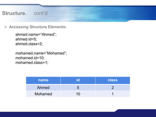  Accessing Structure Elements:
ahmed.name=“Ahmed”;
ahmed.id=5;
ahmed.class=2;
mohamed.name=“Mohamed”;
mohamed.id=10;
mohamed.class=1;
name id class
Ahmed 5 2
Mohamed 10 1
Structure. cont‟d
 