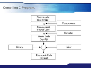 Compiling C Program.
 