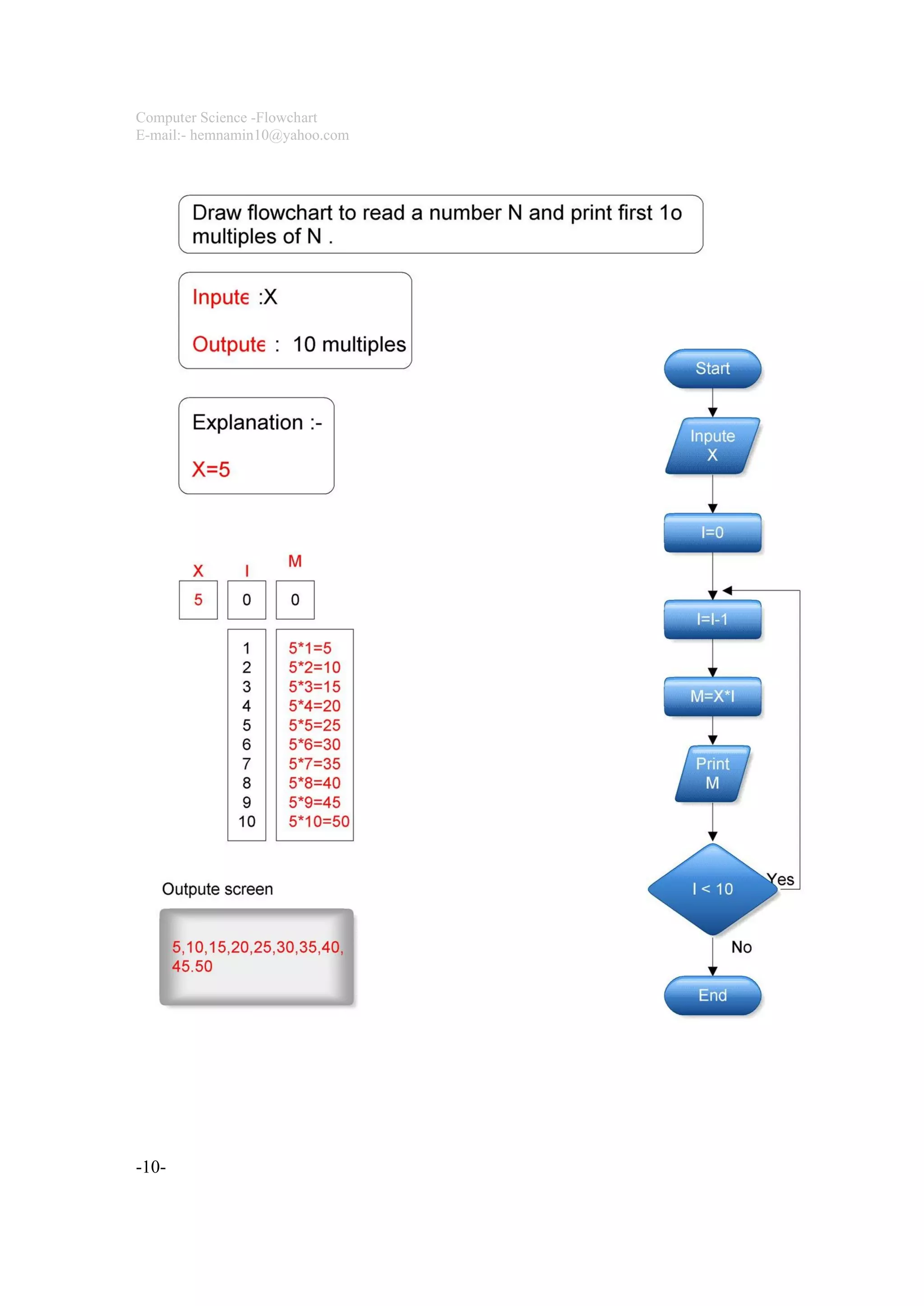 C++ programming flowchart. home work t.hemn