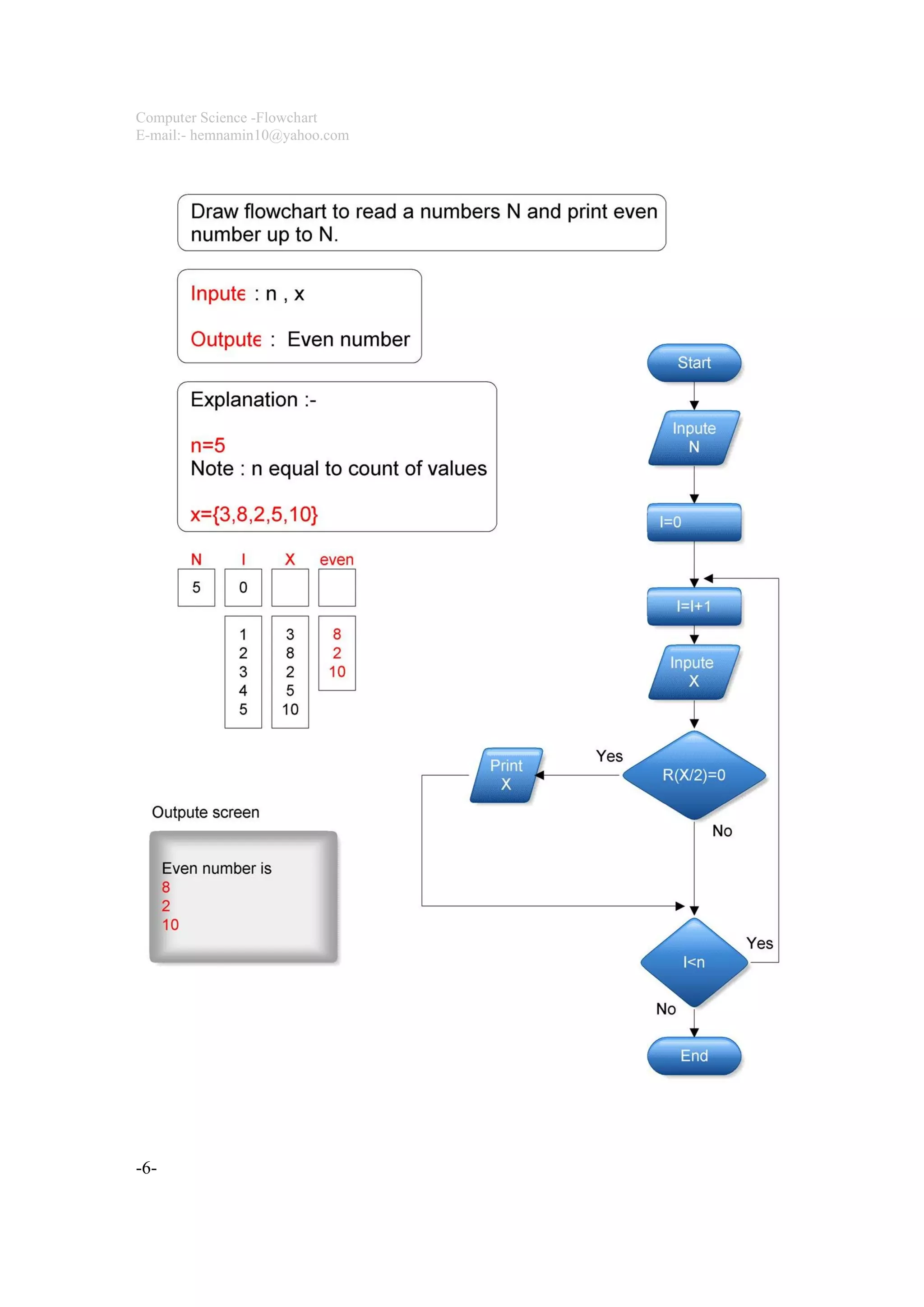 C++ programming flowchart. home work t.hemn