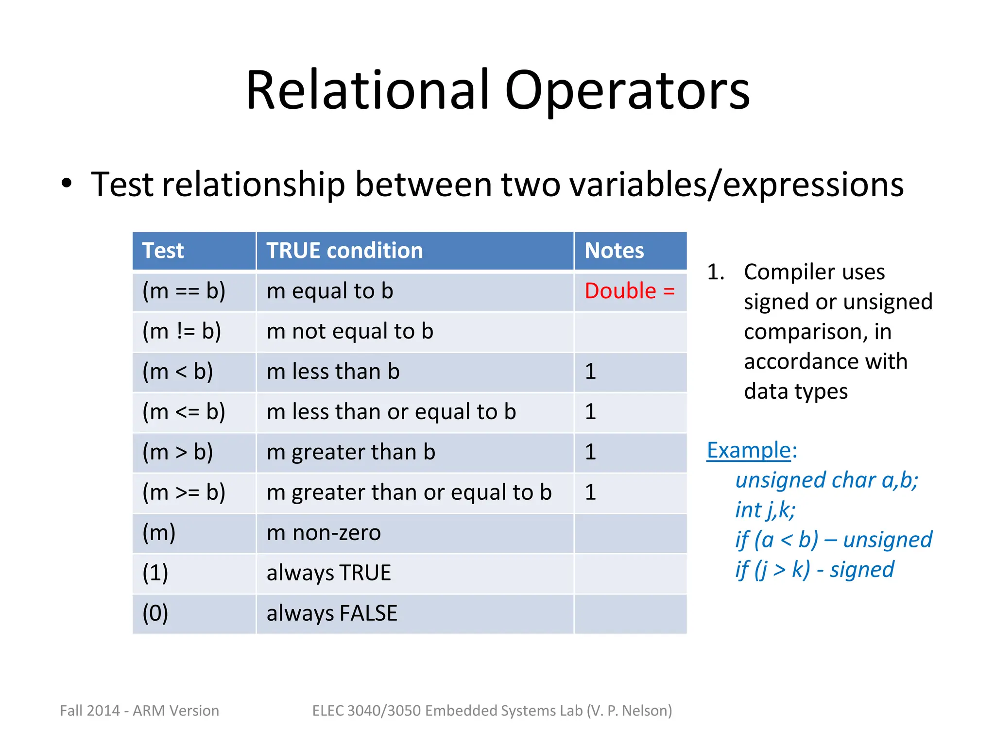 Fall 2014 - ARM Version ELEC 3040/3050 Embedded Systems Lab (V. P. Nelson)
Relational Operators
Test TRUE condition Notes
(m == b) m equal to b Double =
(m != b) m not equal to b
(m < b) m less than b 1
(m <= b) m less than or equal to b 1
(m > b) m greater than b 1
(m >= b) m greater than or equal to b 1
(m) m non-zero
(1) always TRUE
(0) always FALSE
• Test relationship between two variables/expressions
1. Compiler uses
signed or unsigned
comparison, in
accordance with
data types
Example:
unsigned char a,b;
int j,k;
if (a < b) – unsigned
if (j > k) - signed
 