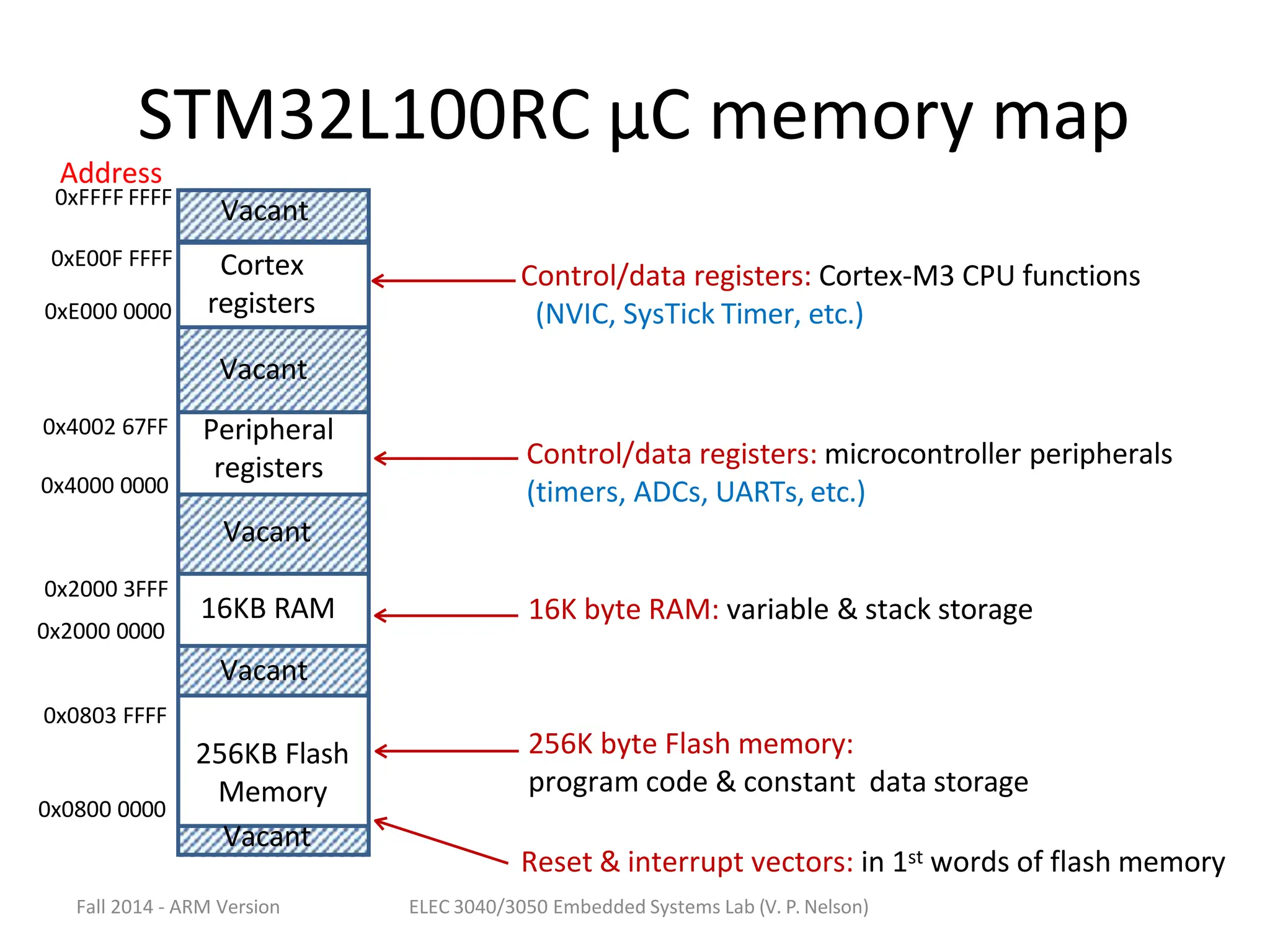 STM32L100RC µC memory map
0xE00F FFFF
0xE000 0000
0x4002 67FF
0x4000 0000
0x2000 3FFF
0x2000 0000
0x0803 FFFF
Control/data registers: Cortex-M3 CPU functions
(NVIC, SysTick Timer, etc.)
Control/data registers: microcontroller peripherals
(timers, ADCs, UARTs, etc.)
256K byte Flash memory:
program code & constant data storage
Reset & interrupt vectors: in 1st words of flash memory
0x0800 0000
16K byte RAM: variable & stack storage
Address
Vacant
Cortex
registers
Vacant
Peripheral
registers
Vacant
16KB RAM
Vacant
256KB Flash
Memory
Vacant
Fall 2014 - ARM Version ELEC 3040/3050 Embedded Systems Lab (V. P. Nelson)
0xFFFF FFFF
 