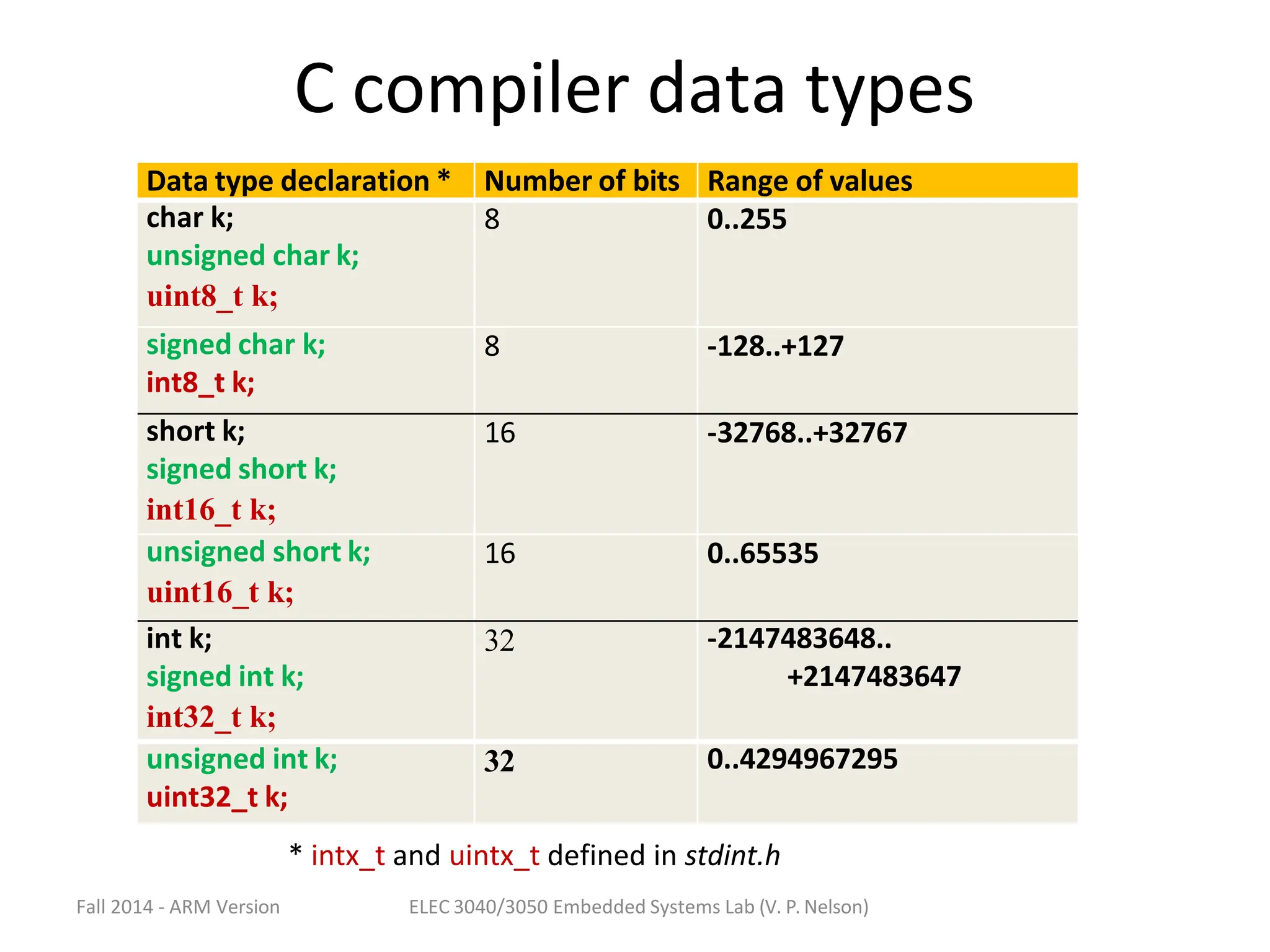 Fall 2014 - ARM Version ELEC 3040/3050 Embedded Systems Lab (V. P. Nelson)
C compiler data types
Data type declaration * Number of bits Range of values
char k;
unsigned char k;
uint8_t k;
8 0..255
signed char k;
int8_t k;
8 -128..+127
short k;
signed short k;
int16_t k;
16 -32768..+32767
unsigned short k;
uint16_t k;
16 0..65535
int k;
signed int k;
int32_t k;
32 -2147483648..
+2147483647
unsigned int k;
uint32_t k;
32 0..4294967295
* intx_t and uintx_t defined in stdint.h
 