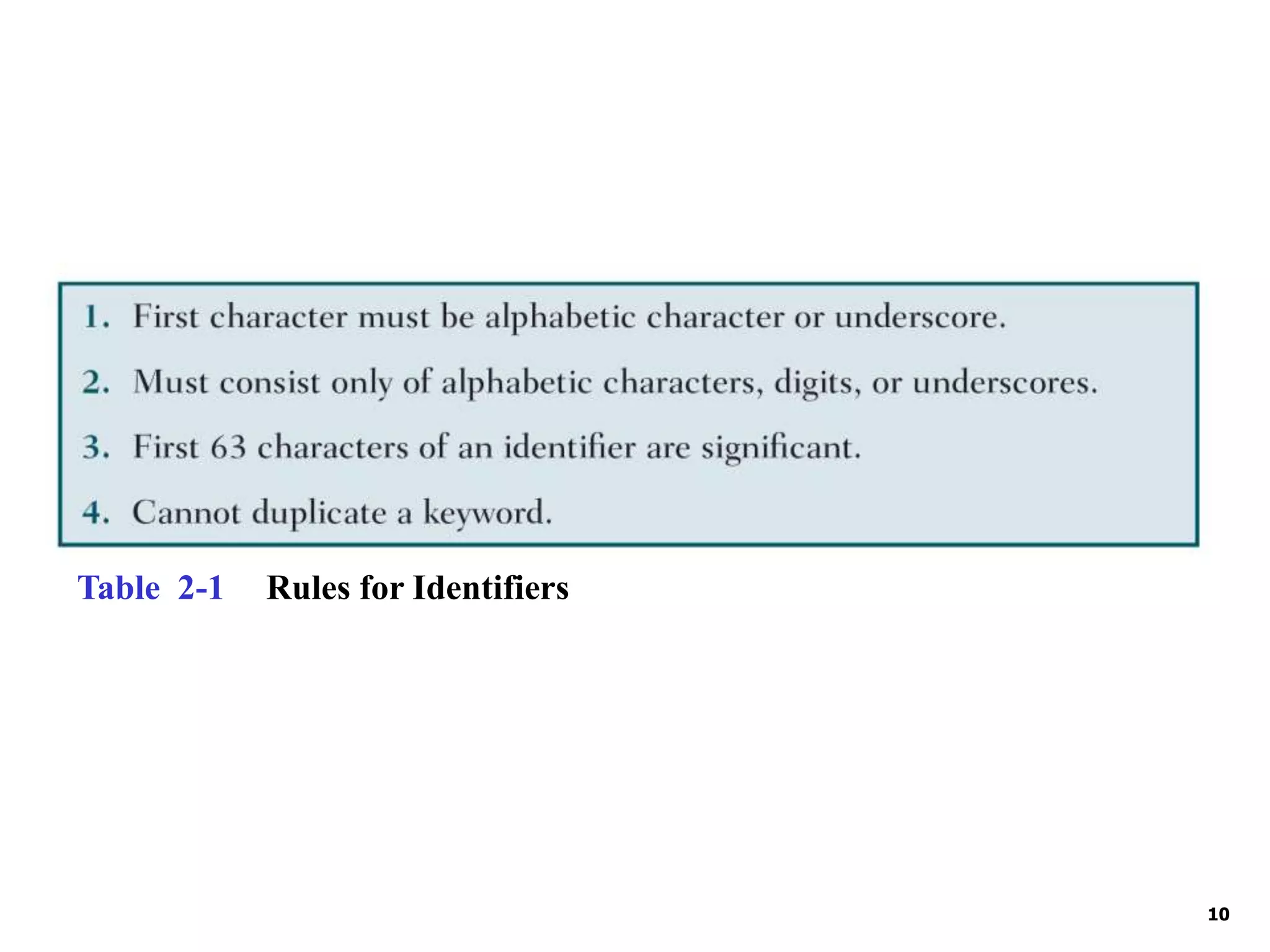 10 Table 2-1 Rules for Identifiers 