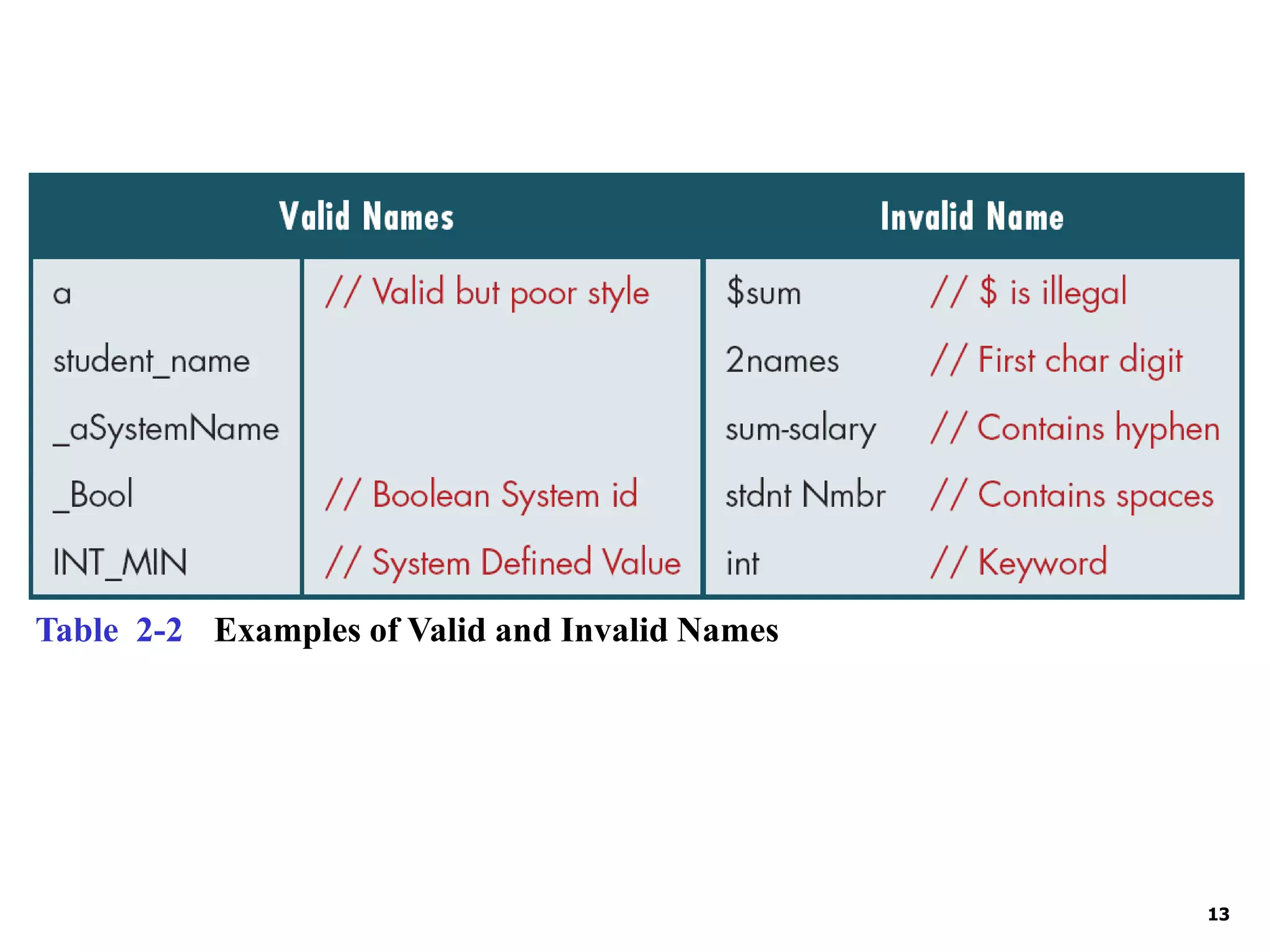 13 Table 2-2 Examples of Valid and Invalid Names 