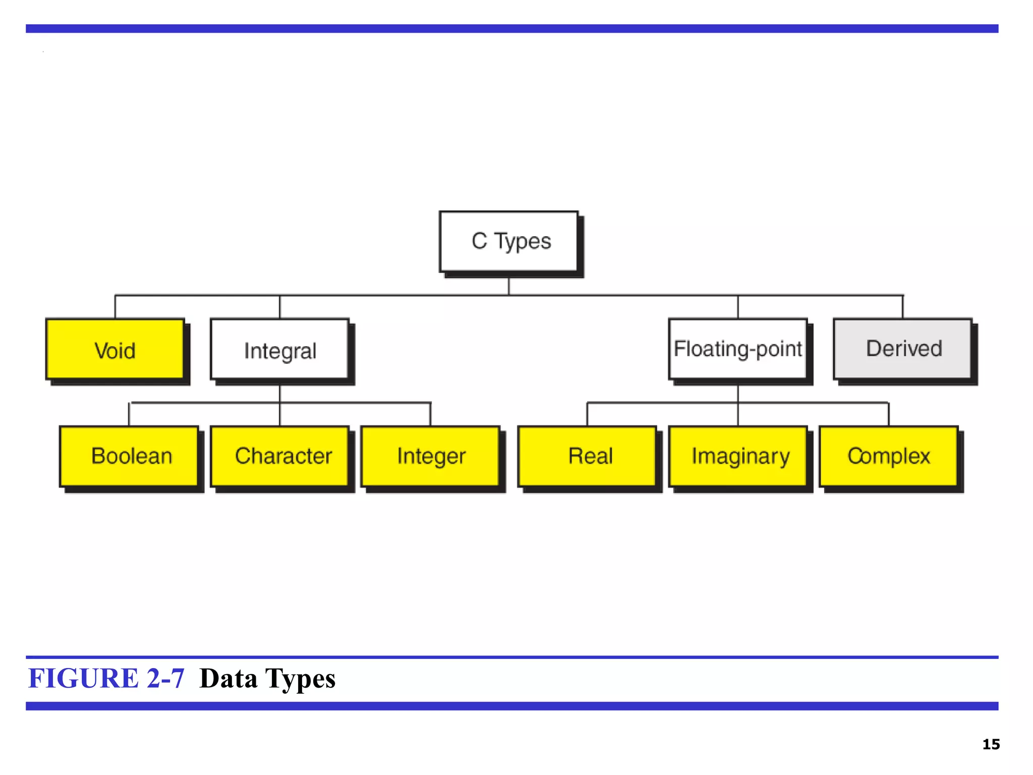 15 FIGURE 2-7 Data Types 