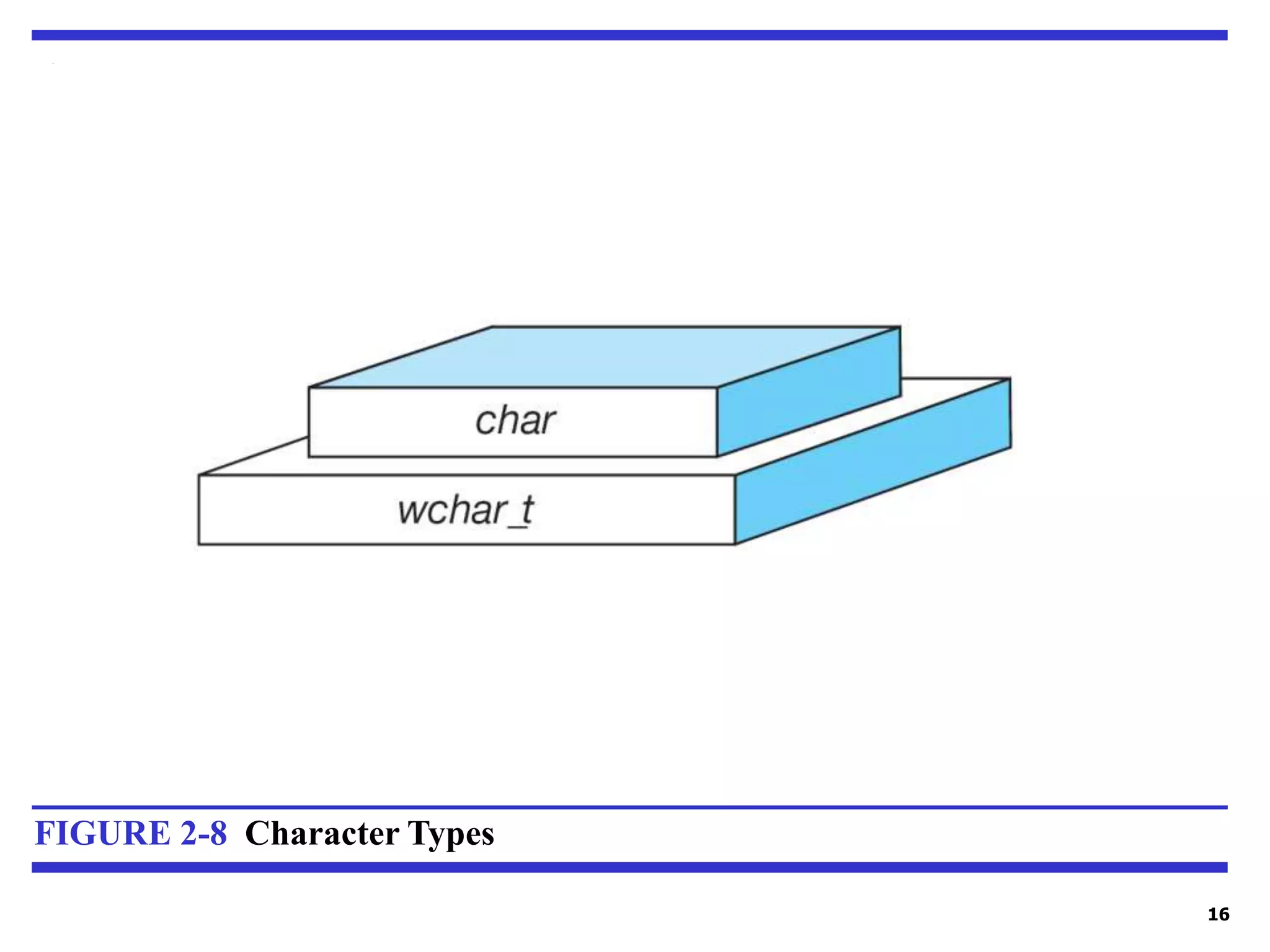 16 FIGURE 2-8 Character Types 