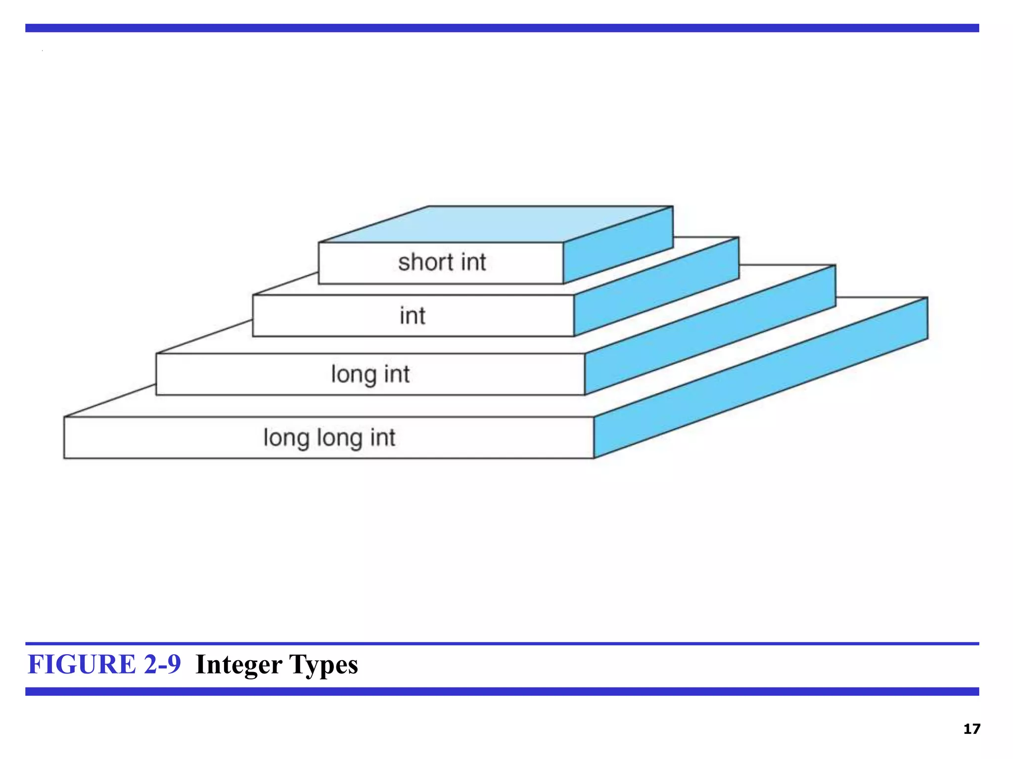 17 FIGURE 2-9 Integer Types 
