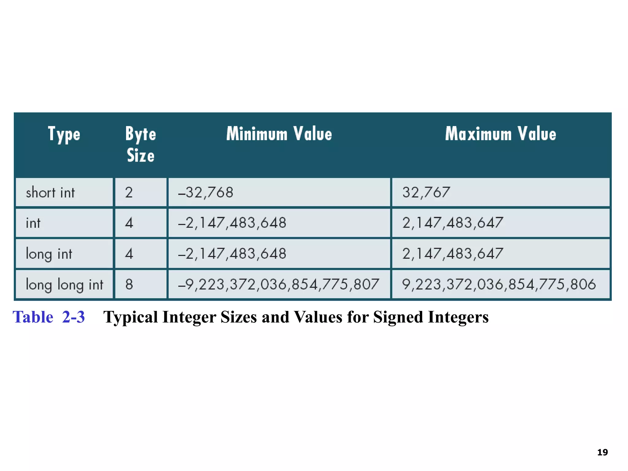 19 Table 2-3 Typical Integer Sizes and Values for Signed Integers 