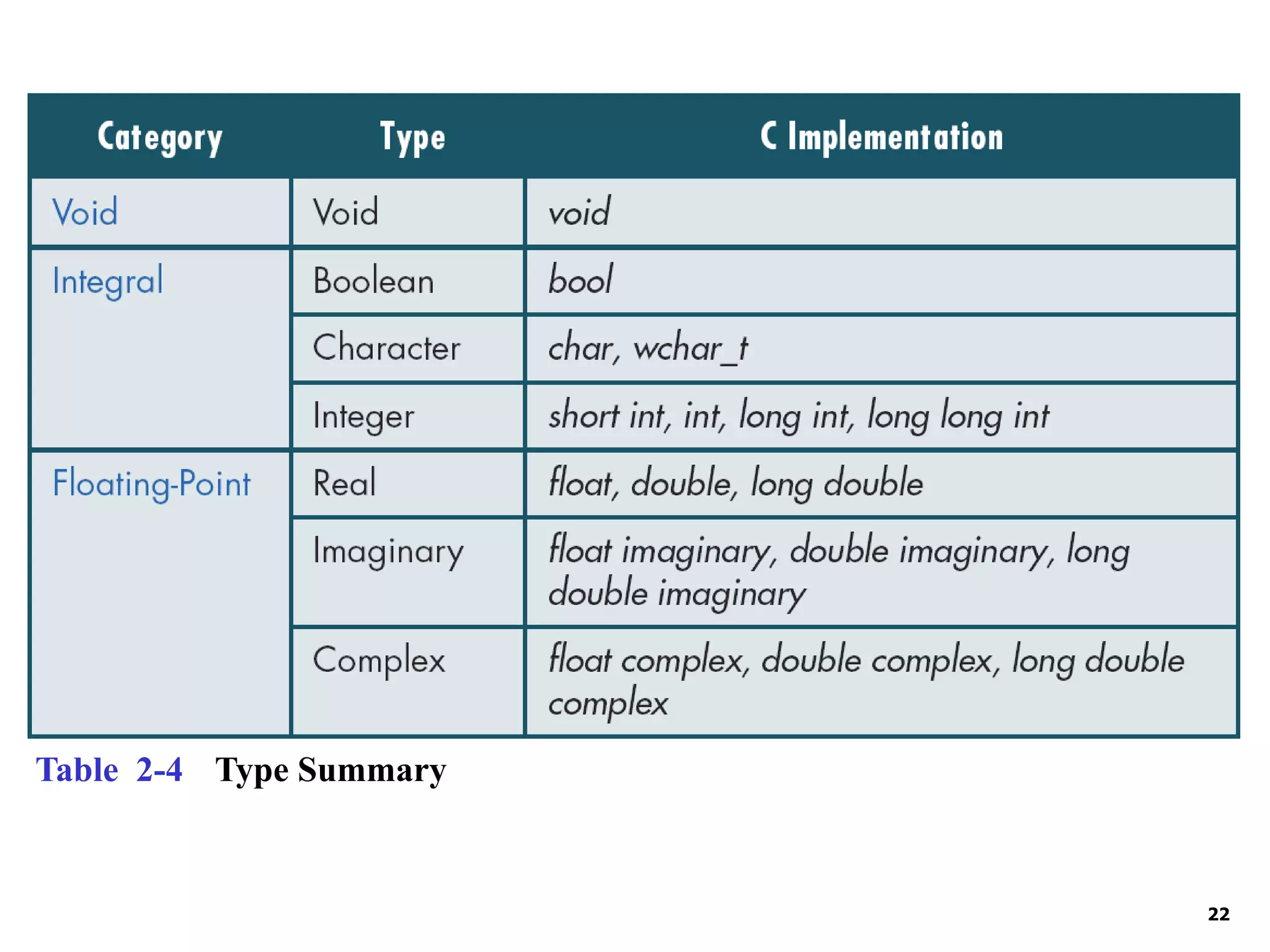 22 Table 2-4 Type Summary 