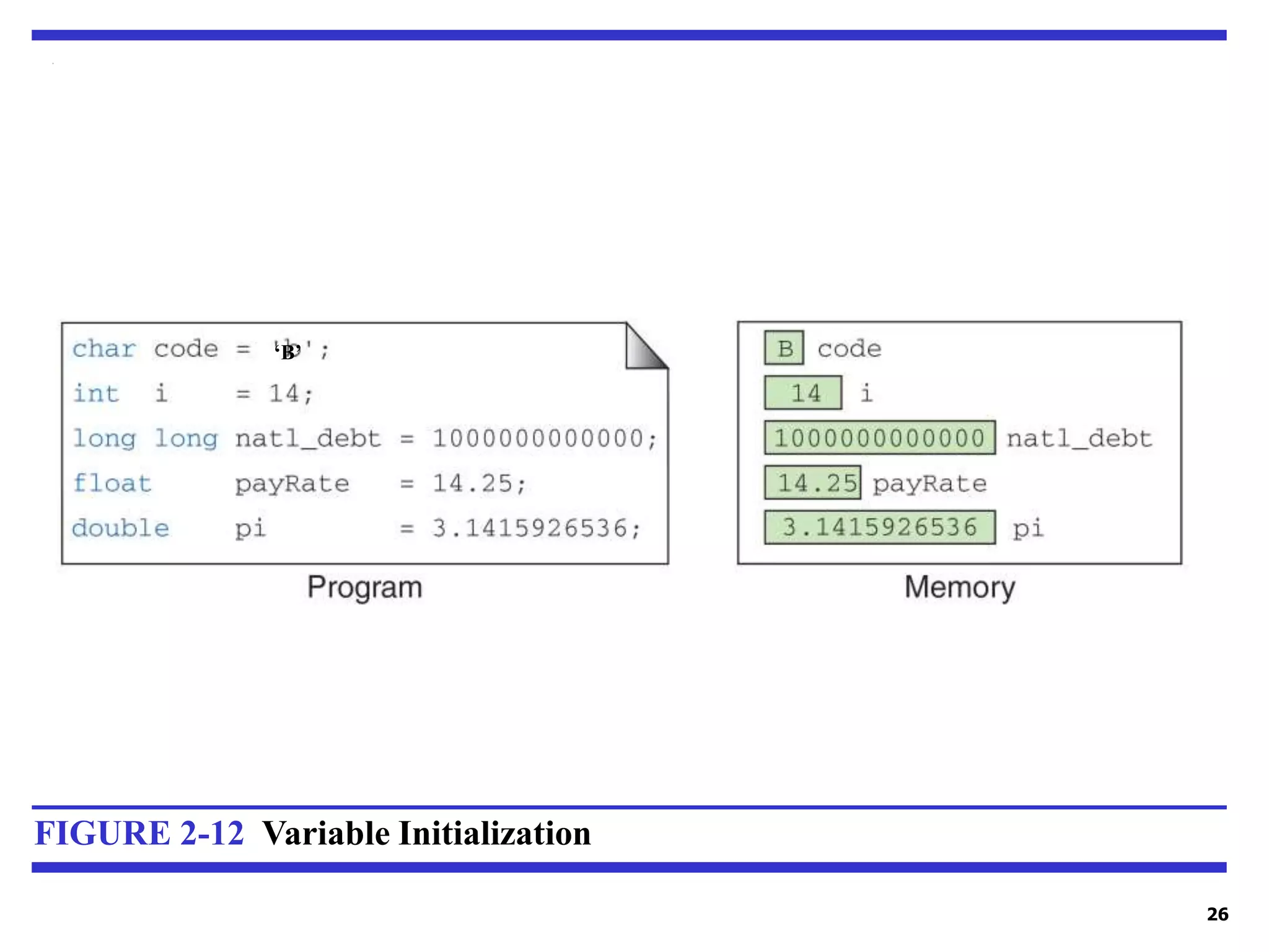 26 FIGURE 2-12 Variable Initialization ‘B’ 