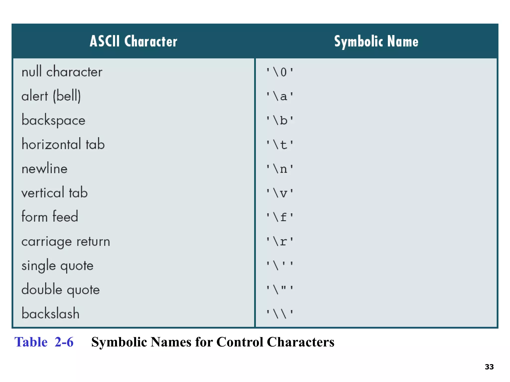 33 Table 2-6 Symbolic Names for Control Characters 