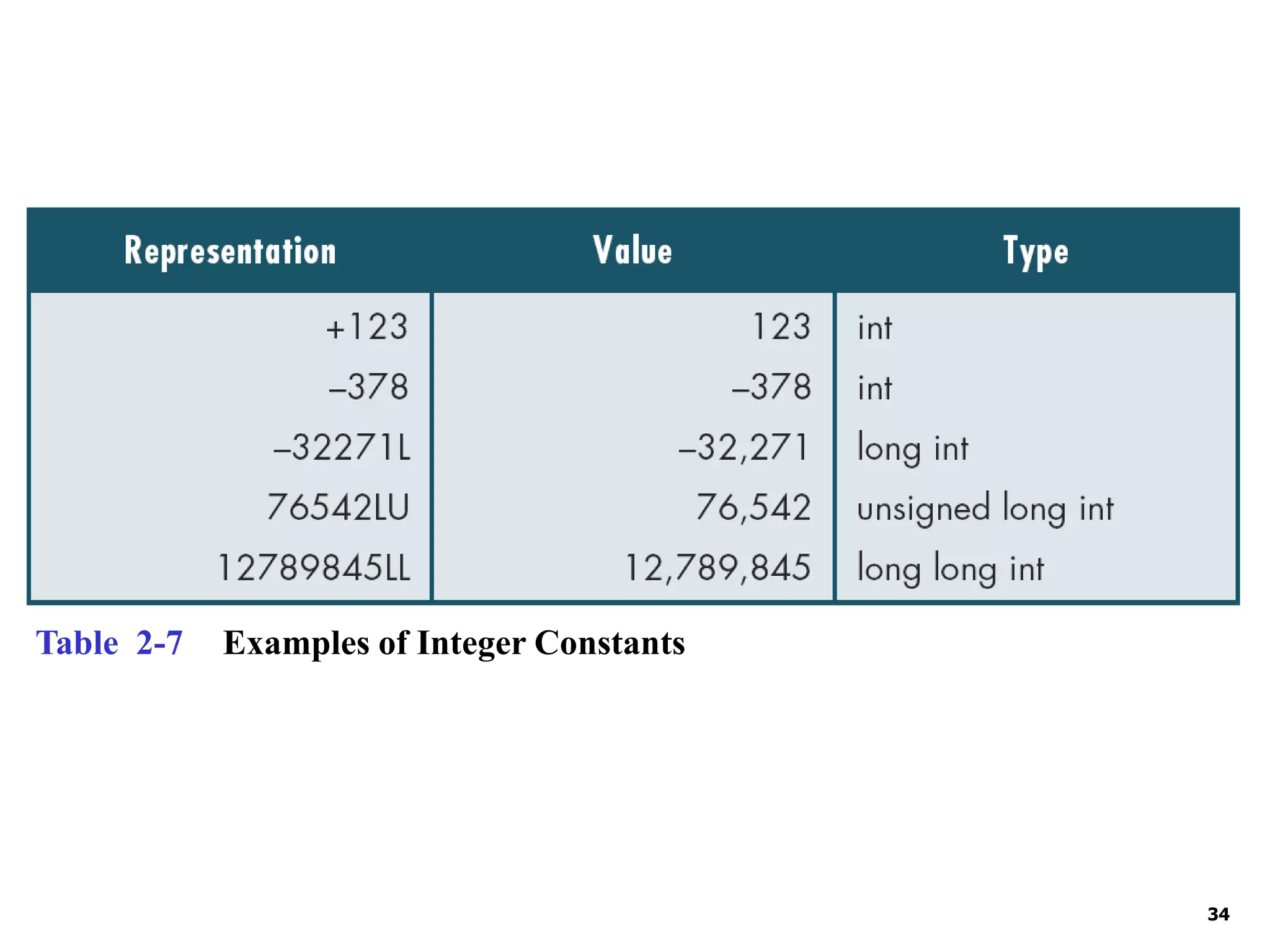 34 Table 2-7 Examples of Integer Constants 