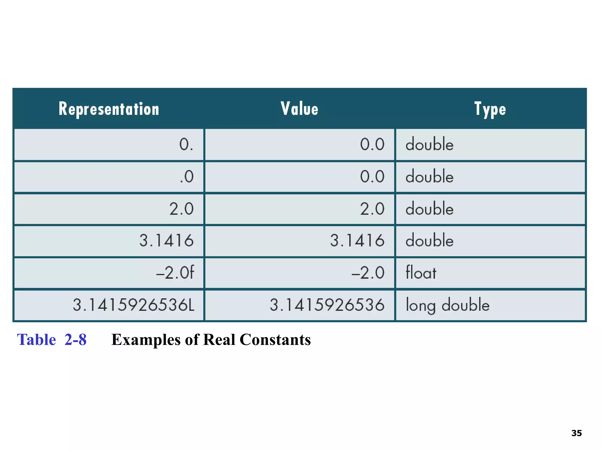 35 Table 2-8 Examples of Real Constants 