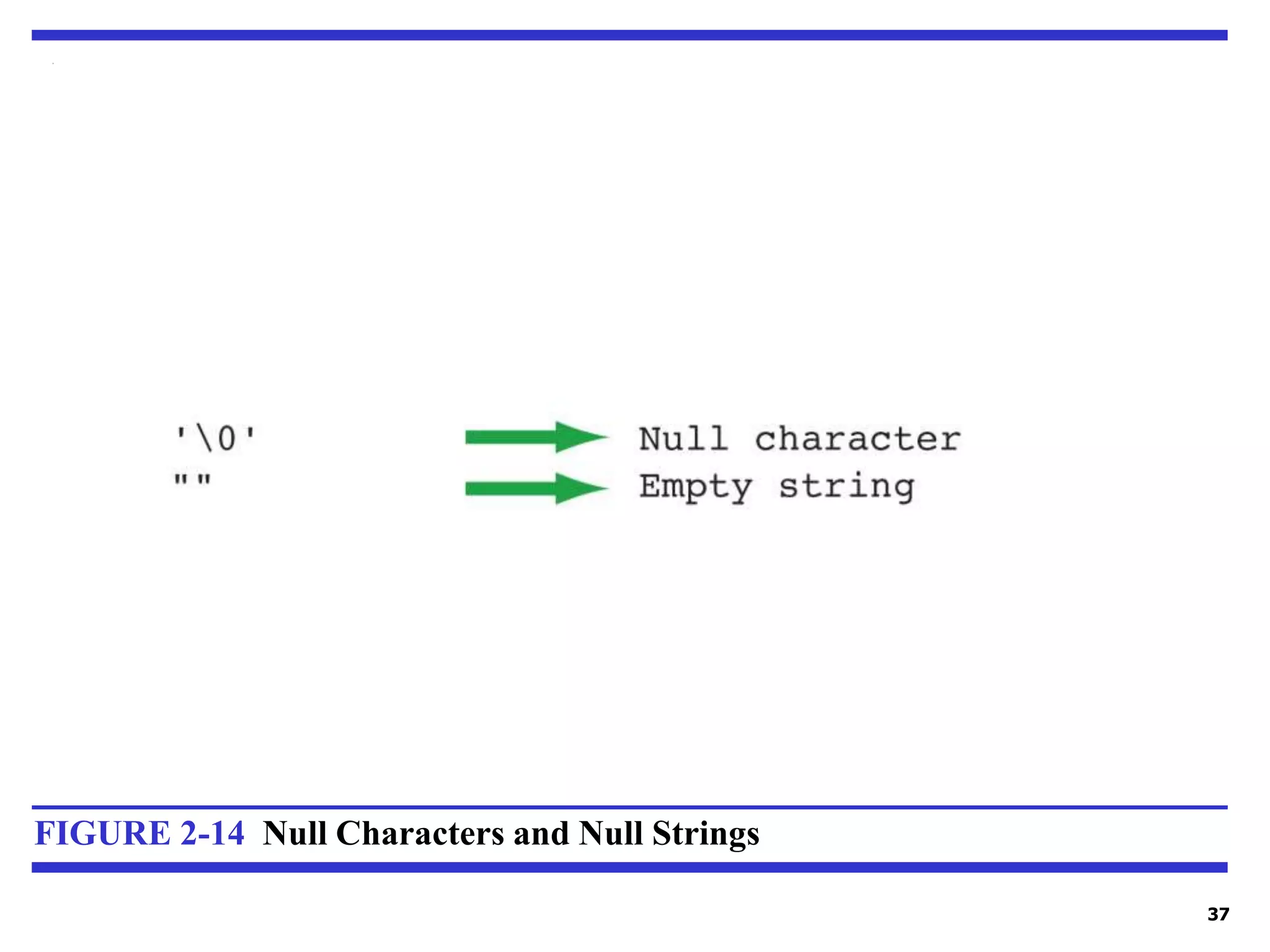 37 FIGURE 2-14 Null Characters and Null Strings 