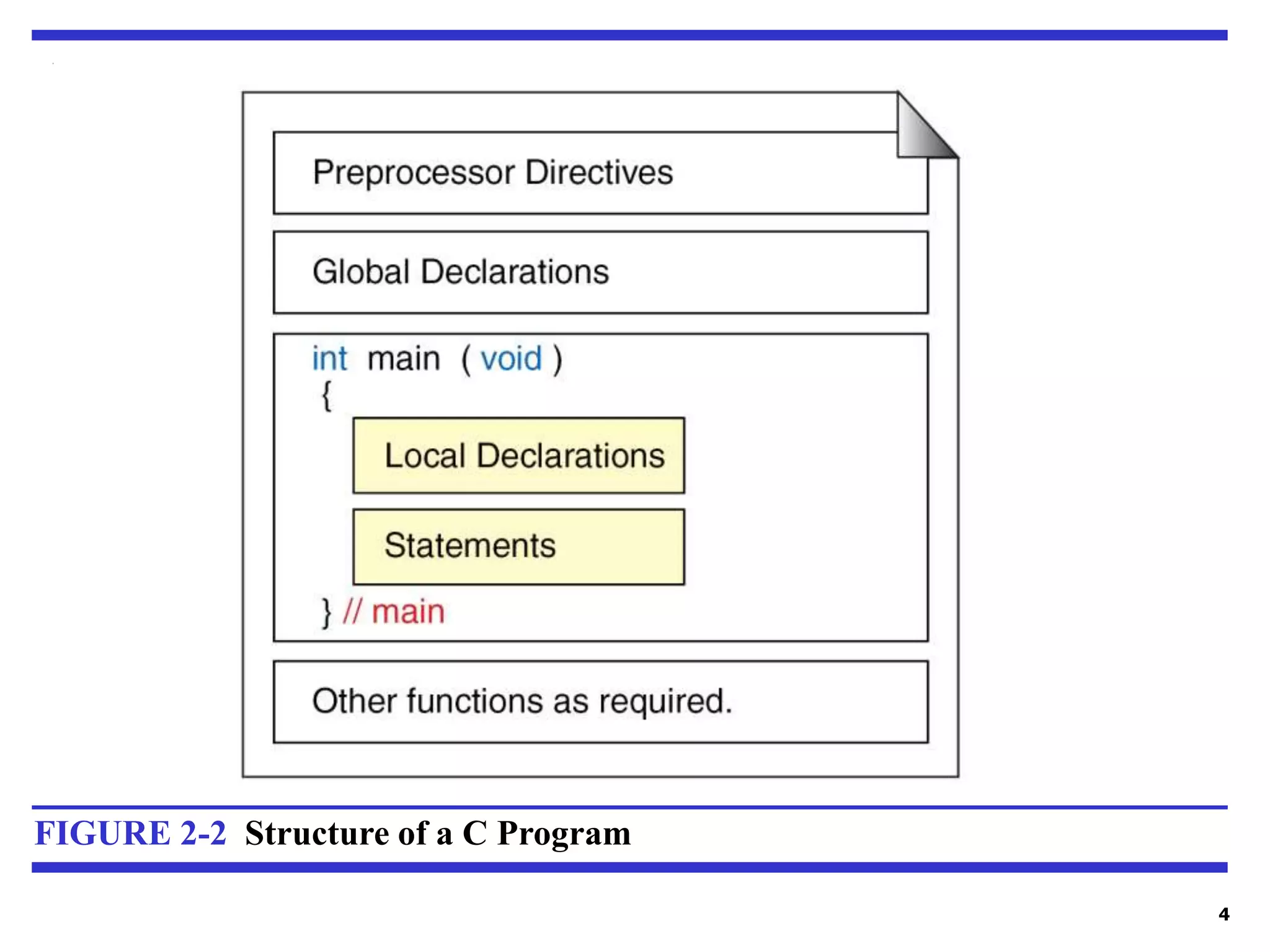 4 FIGURE 2-2 Structure of a C Program 