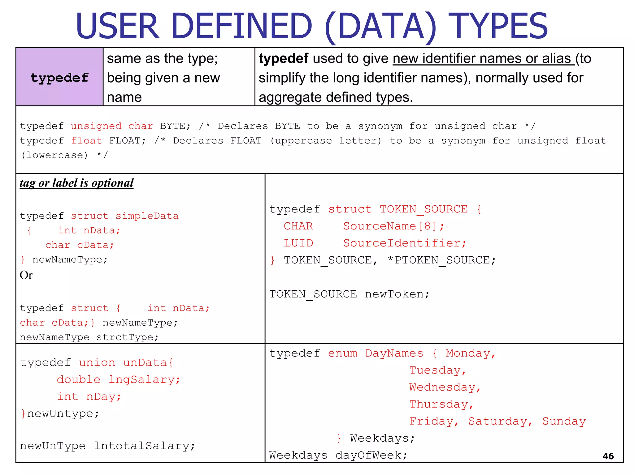 46 USER DEFINED (DATA) TYPES typedef same as the type; being given a new name typedef used to give new identifier names or alias (to simplify the long identifier names), normally used for aggregate defined types. typedef unsigned char BYTE; /* Declares BYTE to be a synonym for unsigned char */ typedef float FLOAT; /* Declares FLOAT (uppercase letter) to be a synonym for unsigned float (lowercase) */ tag or label is optional typedef struct simpleData { int nData; char cData; } newNameType; Or typedef struct { int nData; char cData;} newNameType; newNameType strctType; typedef struct TOKEN_SOURCE { CHAR SourceName[8]; LUID SourceIdentifier; } TOKEN_SOURCE, *PTOKEN_SOURCE; TOKEN_SOURCE newToken; typedef union unData{ double lngSalary; int nDay; }newUntype; newUnType lntotalSalary; typedef enum DayNames { Monday, Tuesday, Wednesday, Thursday, Friday, Saturday, Sunday } Weekdays; Weekdays dayOfWeek; 