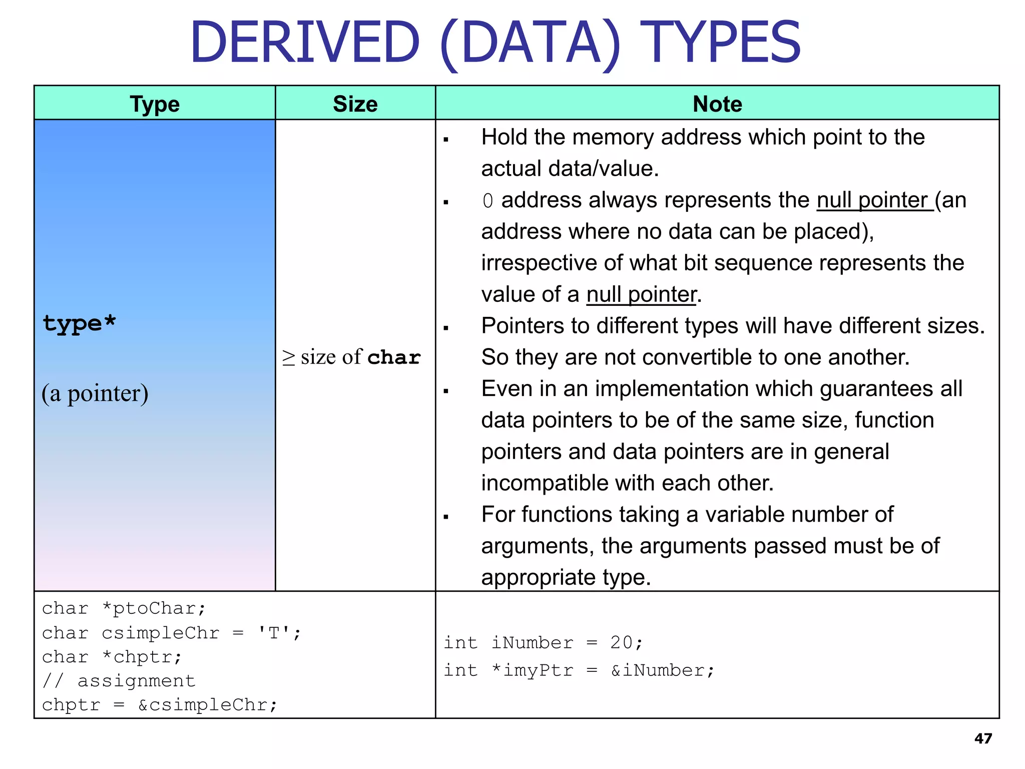 47 Type Size Note type* (a pointer) ≥ size of char  Hold the memory address which point to the actual data/value.  0 address always represents the null pointer (an address where no data can be placed), irrespective of what bit sequence represents the value of a null pointer.  Pointers to different types will have different sizes. So they are not convertible to one another.  Even in an implementation which guarantees all data pointers to be of the same size, function pointers and data pointers are in general incompatible with each other.  For functions taking a variable number of arguments, the arguments passed must be of appropriate type. char *ptoChar; char csimpleChr = 'T'; char *chptr; // assignment chptr = &csimpleChr; int iNumber = 20; int *imyPtr = &iNumber; DERIVED (DATA) TYPES 
