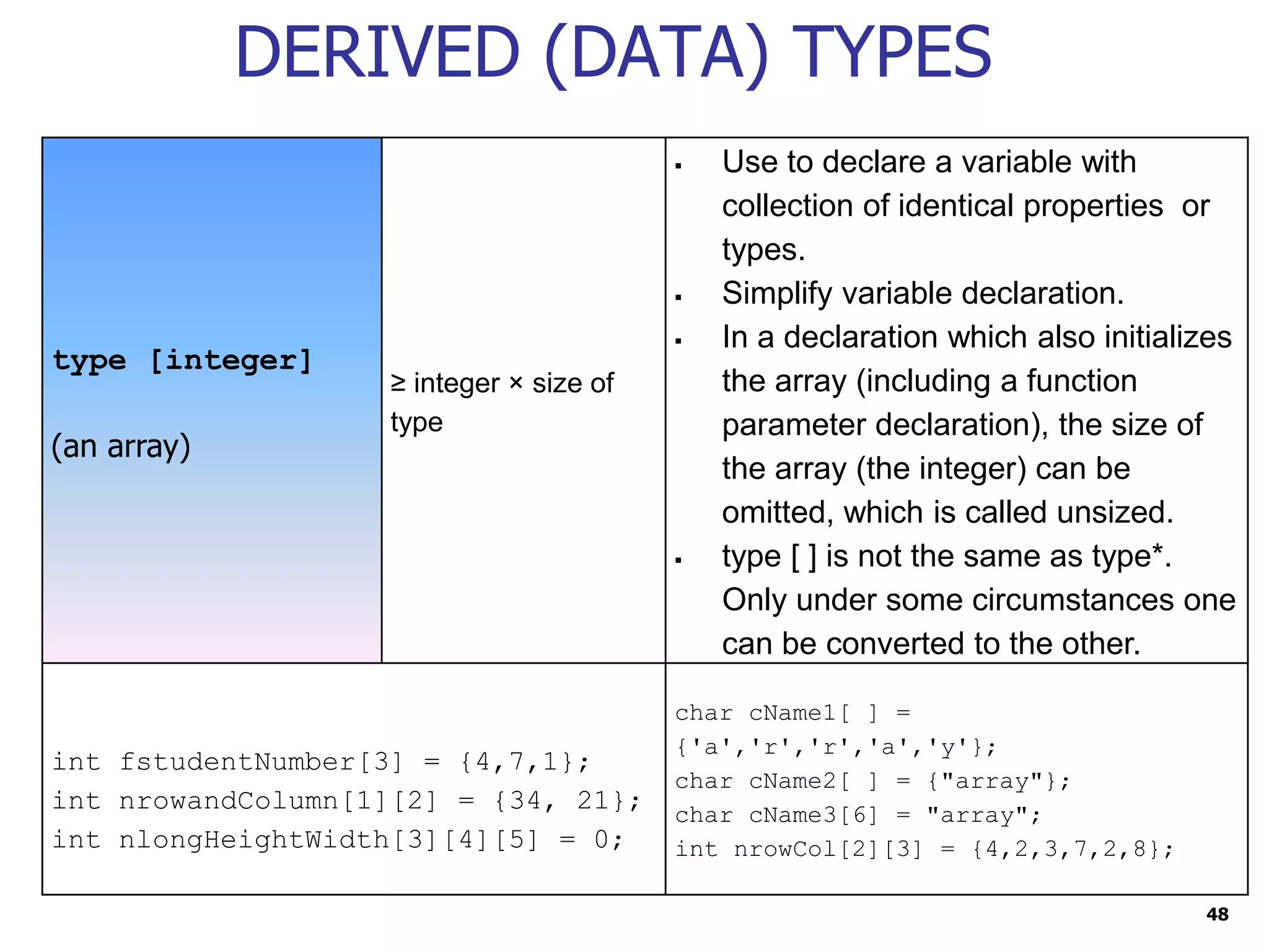 48 DERIVED (DATA) TYPES type [integer] (an array) ≥ integer × size of type  Use to declare a variable with collection of identical properties or types.  Simplify variable declaration.  In a declaration which also initializes the array (including a function parameter declaration), the size of the array (the integer) can be omitted, which is called unsized.  type [ ] is not the same as type*. Only under some circumstances one can be converted to the other. int fstudentNumber[3] = {4,7,1}; int nrowandColumn[1][2] = {34, 21}; int nlongHeightWidth[3][4][5] = 0; char cName1[ ] = {'a','r','r','a','y'}; char cName2[ ] = {"array"}; char cName3[6] = "array"; int nrowCol[2][3] = {4,2,3,7,2,8}; 