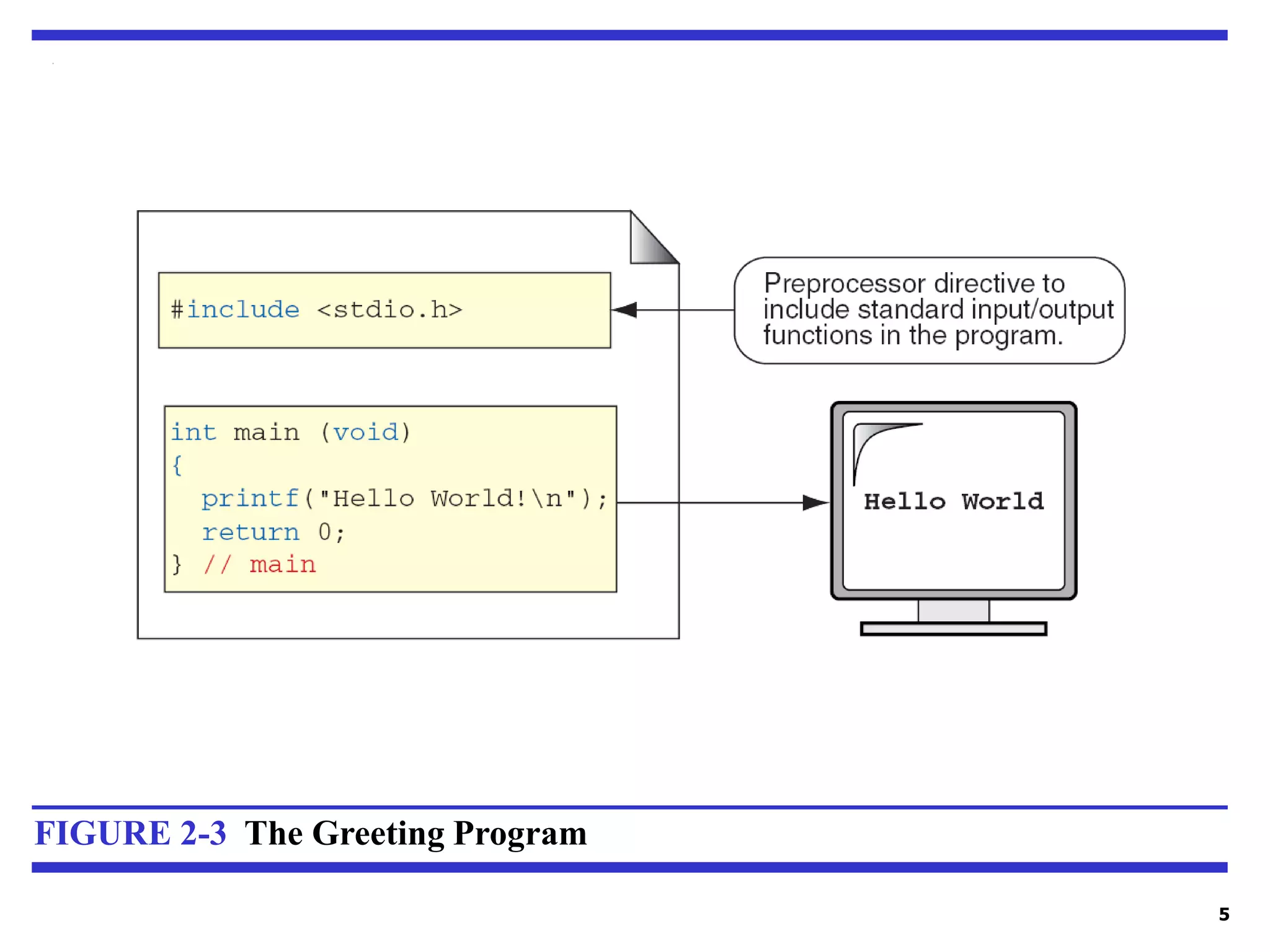 5 FIGURE 2-3 The Greeting Program 