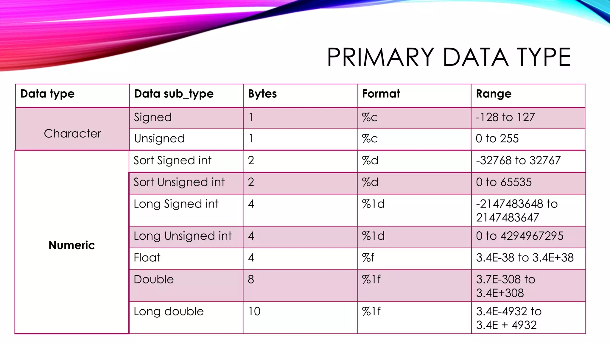 PRIMARY DATA TYPE
Data type Data sub_type Bytes Format Range
Character
Signed 1 %c -128 to 127
Unsigned 1 %c 0 to 255
Numeric
Sort Signed int 2 %d -32768 to 32767
Sort Unsigned int 2 %d 0 to 65535
Long Signed int 4 %1d -2147483648 to
2147483647
Long Unsigned int 4 %1d 0 to 4294967295
Float 4 %f 3.4E-38 to 3.4E+38
Double 8 %1f 3.7E-308 to
3.4E+308
Long double 10 %1f 3.4E-4932 to
3.4E + 4932
 