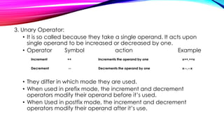 3. Unary Operator:
• It is so called because they take a single operand. It acts upon
single operand to be increased or decreased by one.
• Operator Symbol action Example
Increment ++ Increments the operand by one x++,++x
Decrement -- Decrements the operand by one x--,--x
• They differ in which mode they are used.
• When used in prefix mode, the increment and decrement
operators modify their operand before it’s used.
• When Used in postfix mode, the increment and decrement
operators modify their operand after it’s use.
 