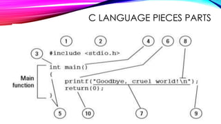C LANGUAGE PIECES PARTS
 