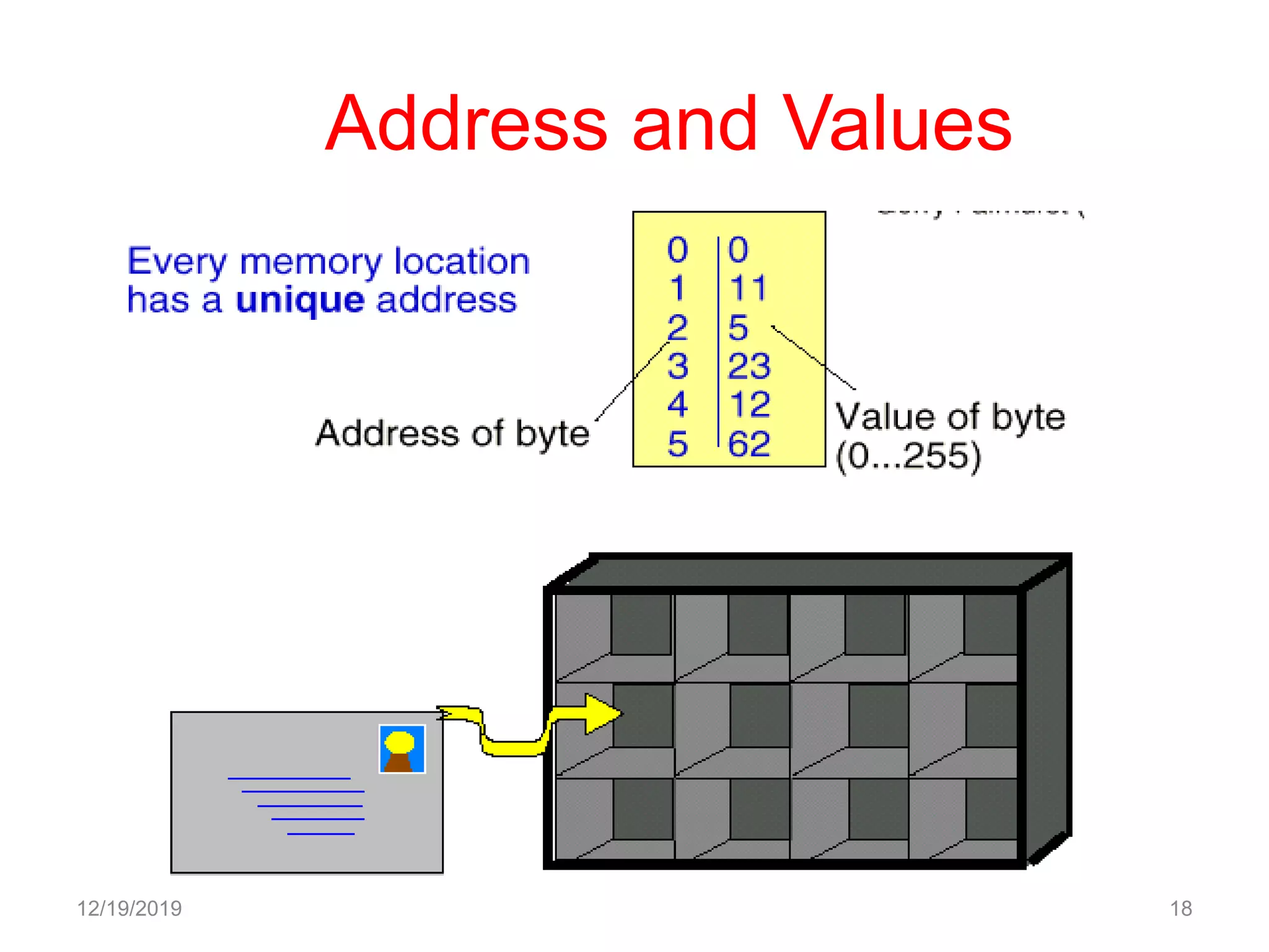 Address and Values
12/19/2019 18
 