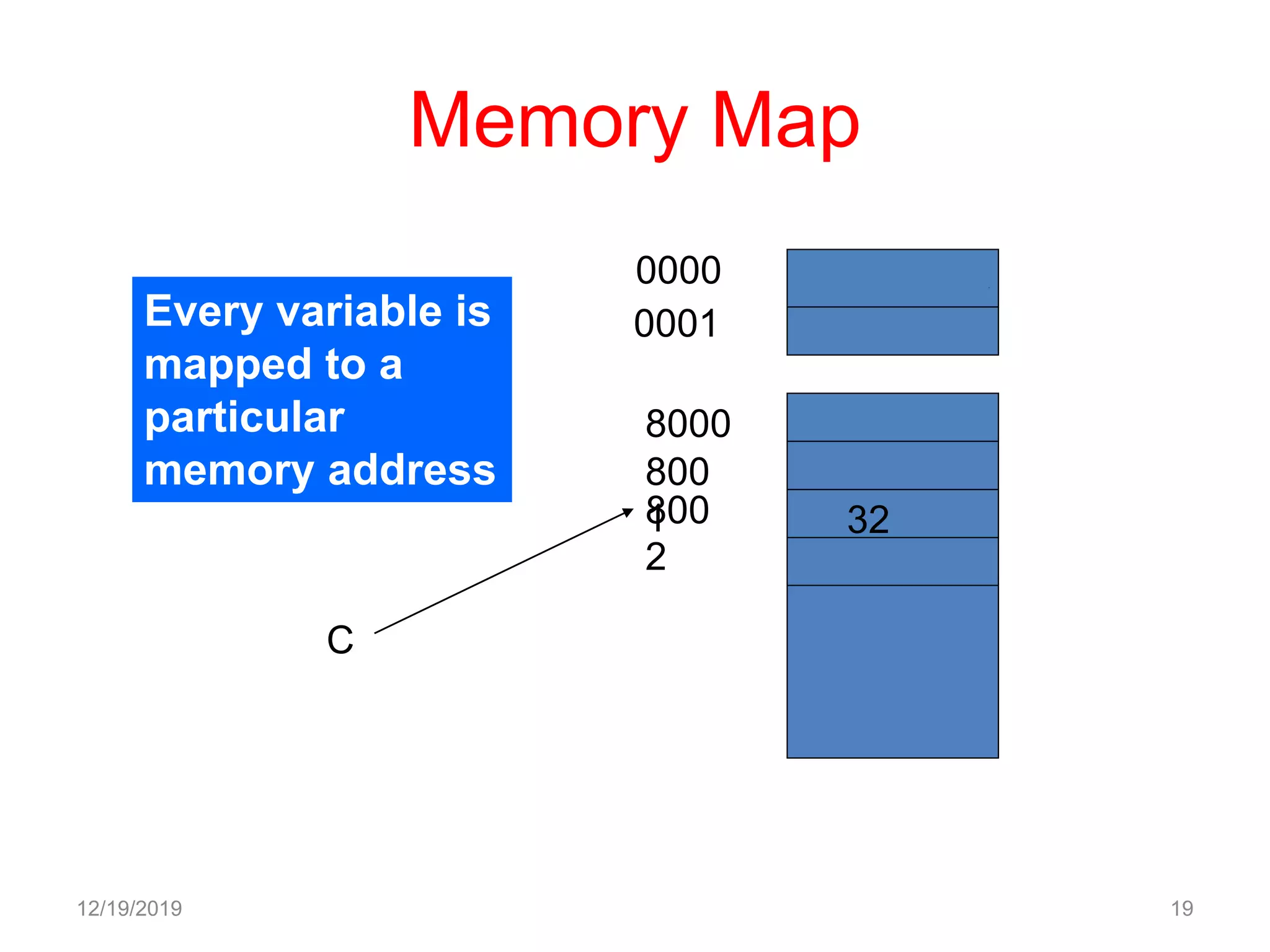 Memory Map
12/19/2019 19
Every variable is
mapped to a
particular
memory address
0000
0001
8000
800
1800
2
C
32
 