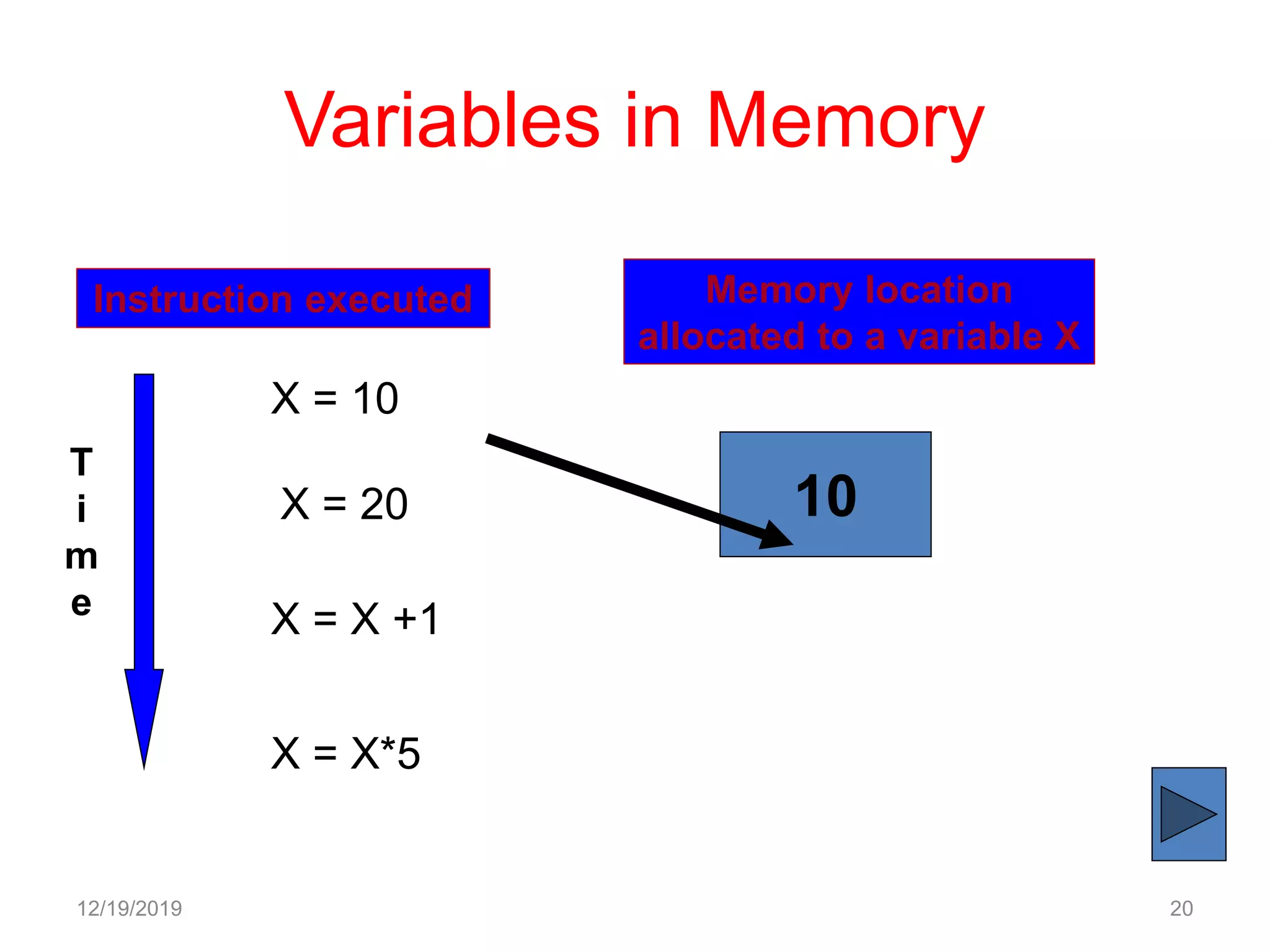 Variables in Memory
12/19/2019 20
Instruction executed Memory location
allocated to a variable X
T
i
m
e
X = 10
10X = 20
X = X +1
X = X*5
 