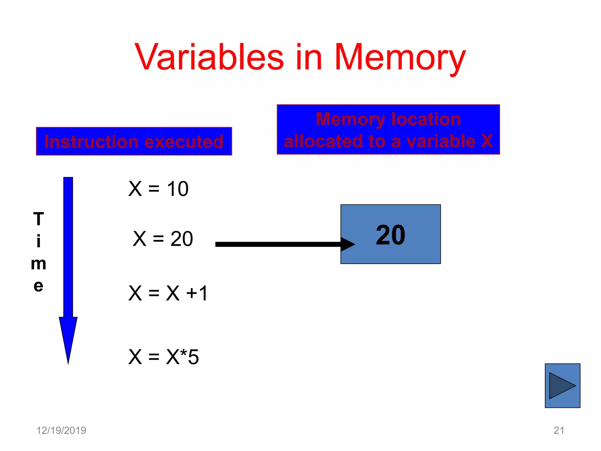 Variables in Memory
12/19/2019 21
Instruction executed
Memory location
allocated to a variable X
T
i
m
e
X = 10
20X = 20
X = X +1
X = X*5
 