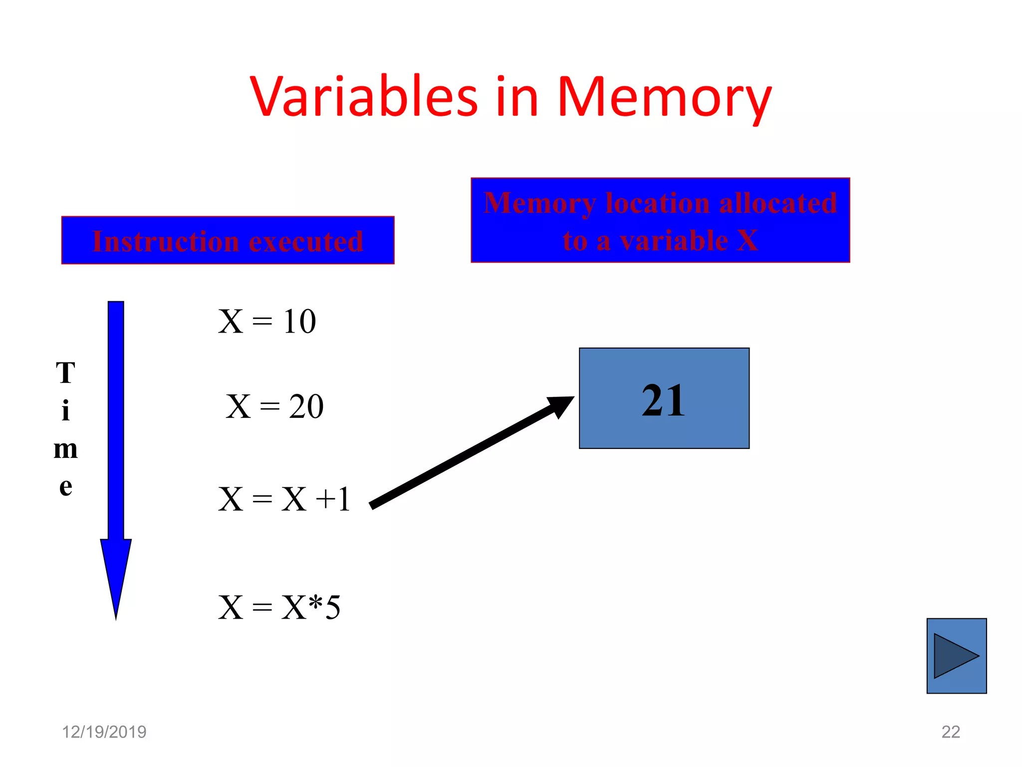 Variables in Memory
12/19/2019 22
Instruction executed
Memory location allocated
to a variable X
T
i
m
e
X = 10
21X = 20
X = X +1
X = X*5
 