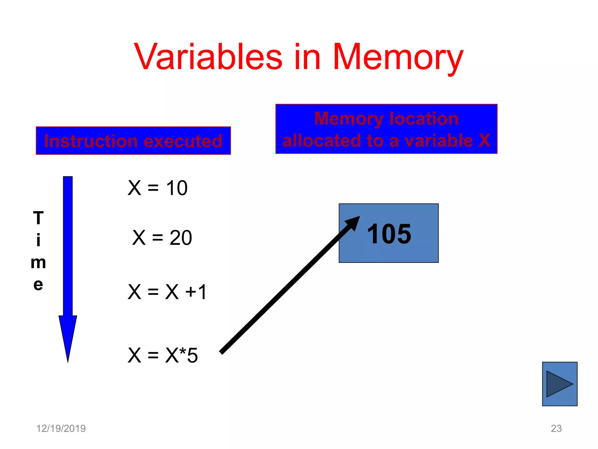 Variables in Memory
12/19/2019 23
Instruction executed
Memory location
allocated to a variable X
T
i
m
e
X = 10
105X = 20
X = X +1
X = X*5
 