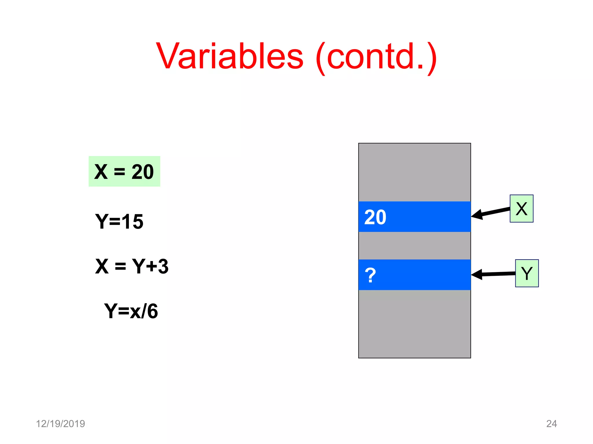 Variables (contd.)
12/19/2019 24
20
?
X
Y
X = 20
Y=15
X = Y+3
Y=x/6
 