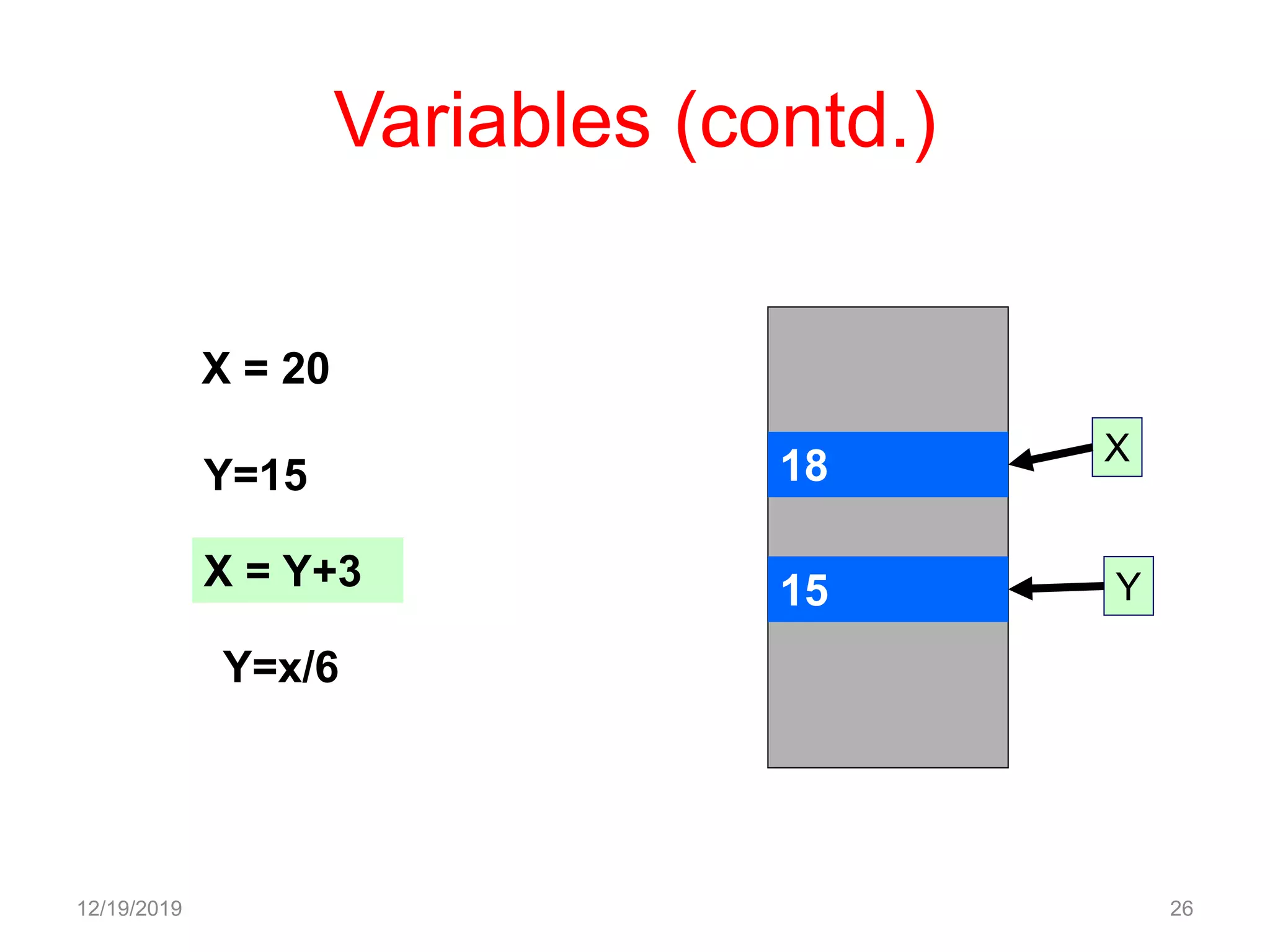 Variables (contd.)
12/19/2019 26
18
15
X
Y
X = 20
Y=15
X = Y+3
Y=x/6
 